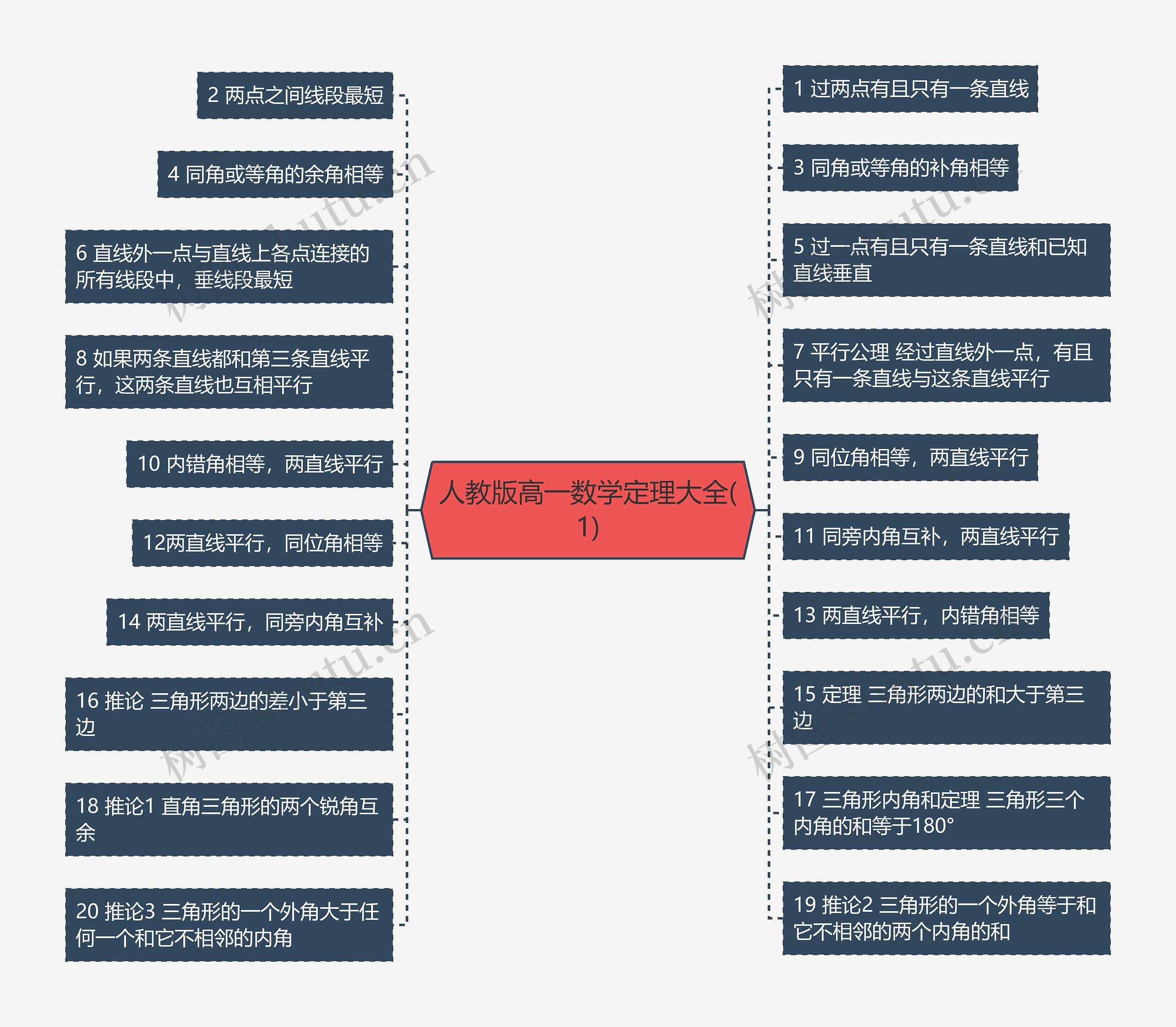 人教版高一数学定理大全(1)思维导图