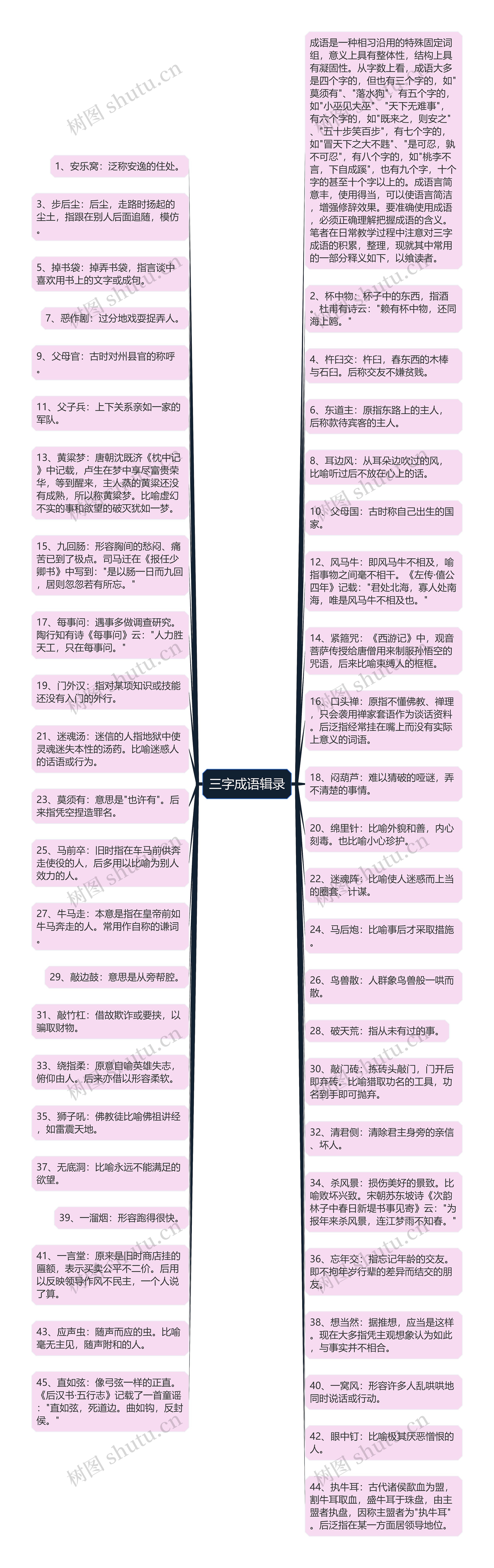 三字成语辑录思维导图