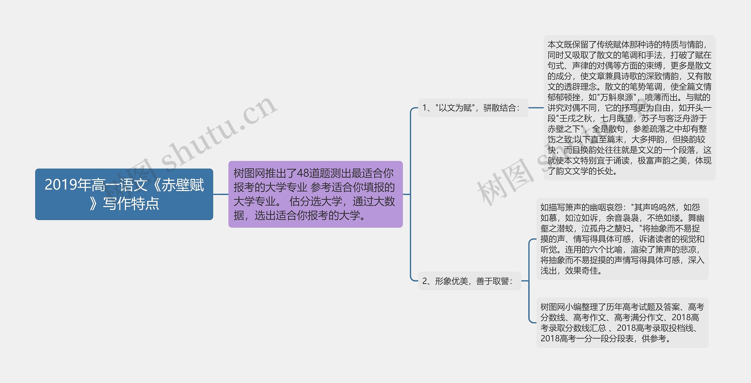 2019年高一语文《赤壁赋》写作特点思维导图