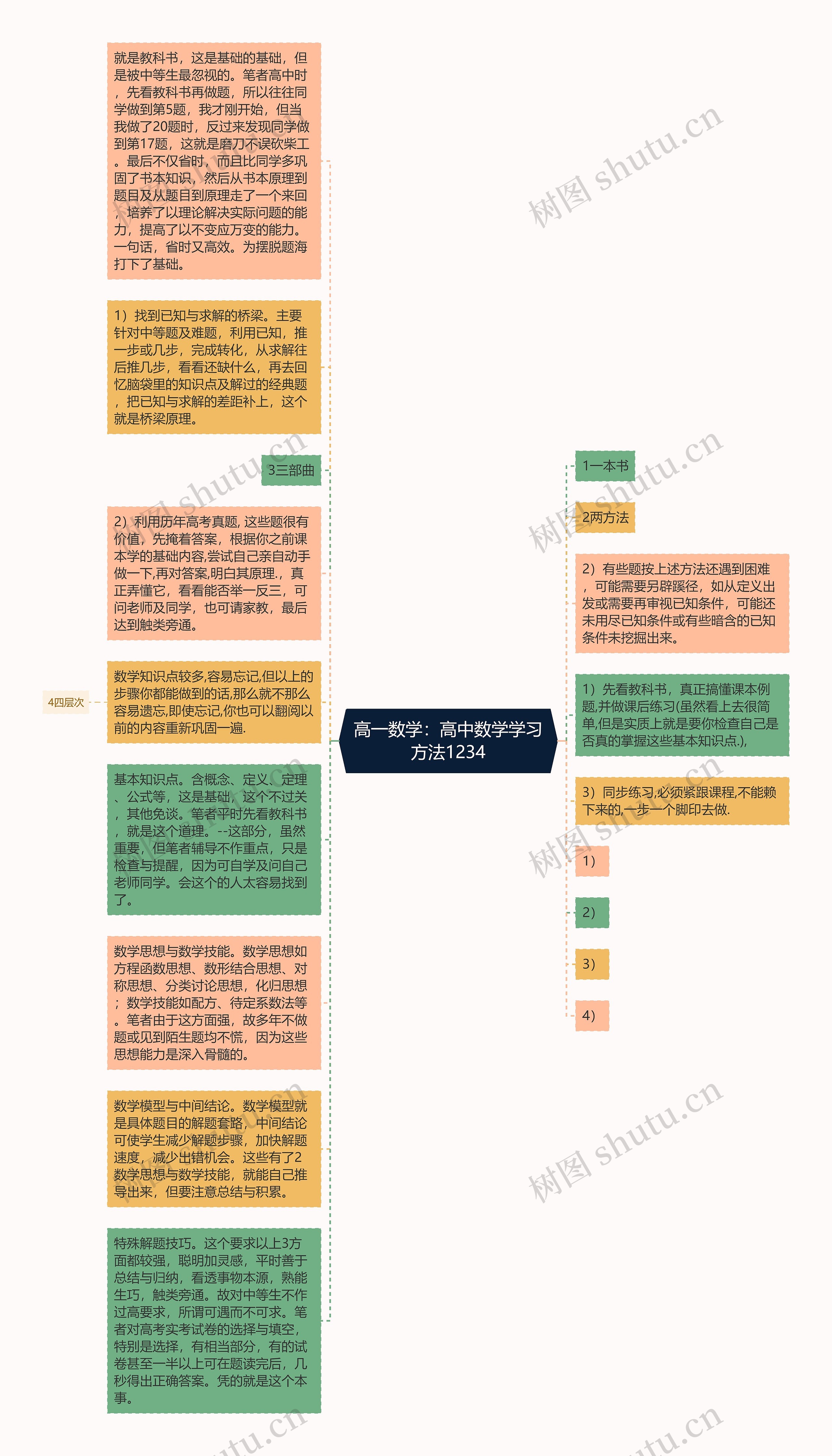 高一数学：高中数学学习方法1234