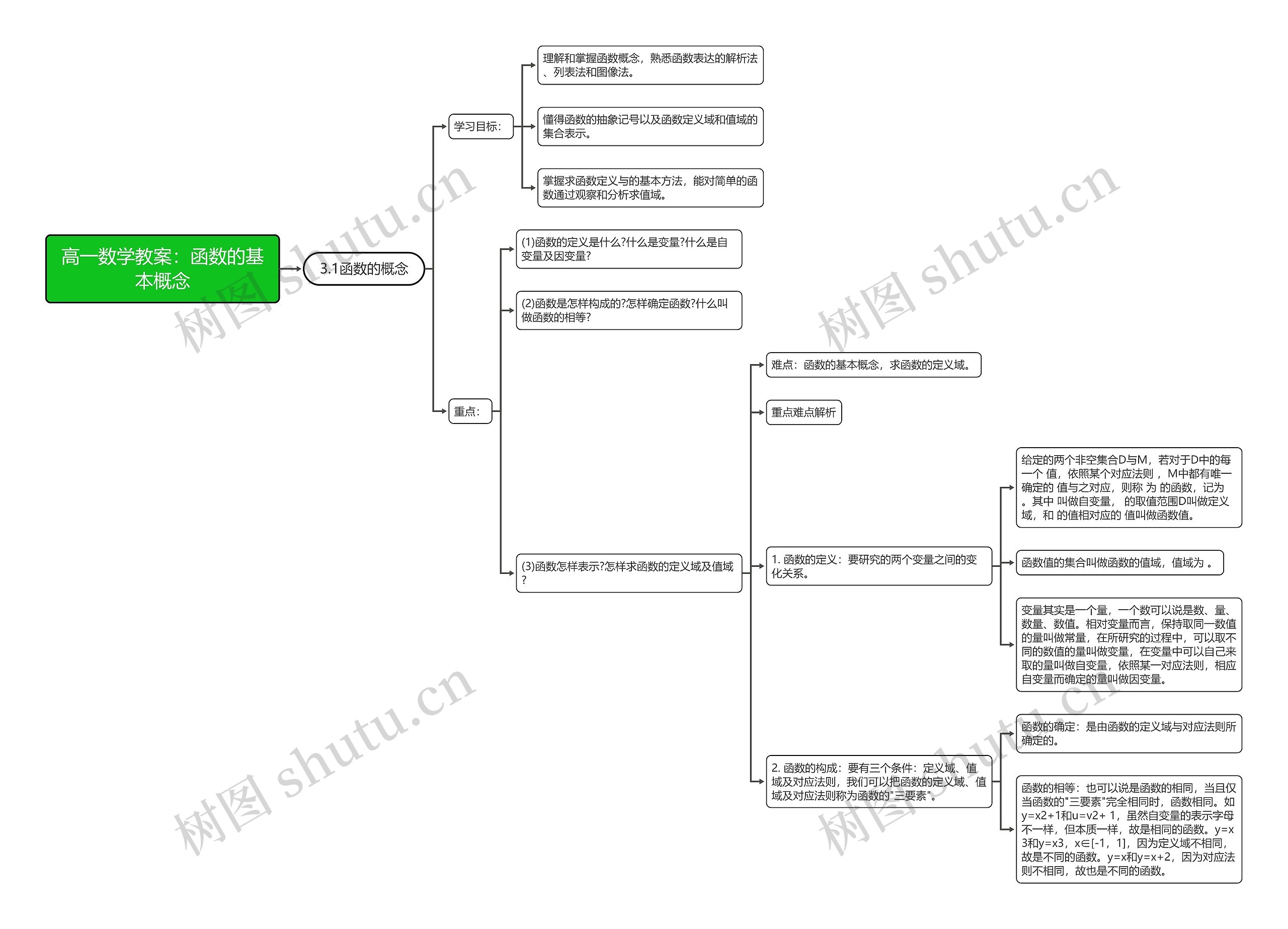 高一数学教案:函数的基本概念思维导图高清图 高一数学教案:函数的基本概念思维导图