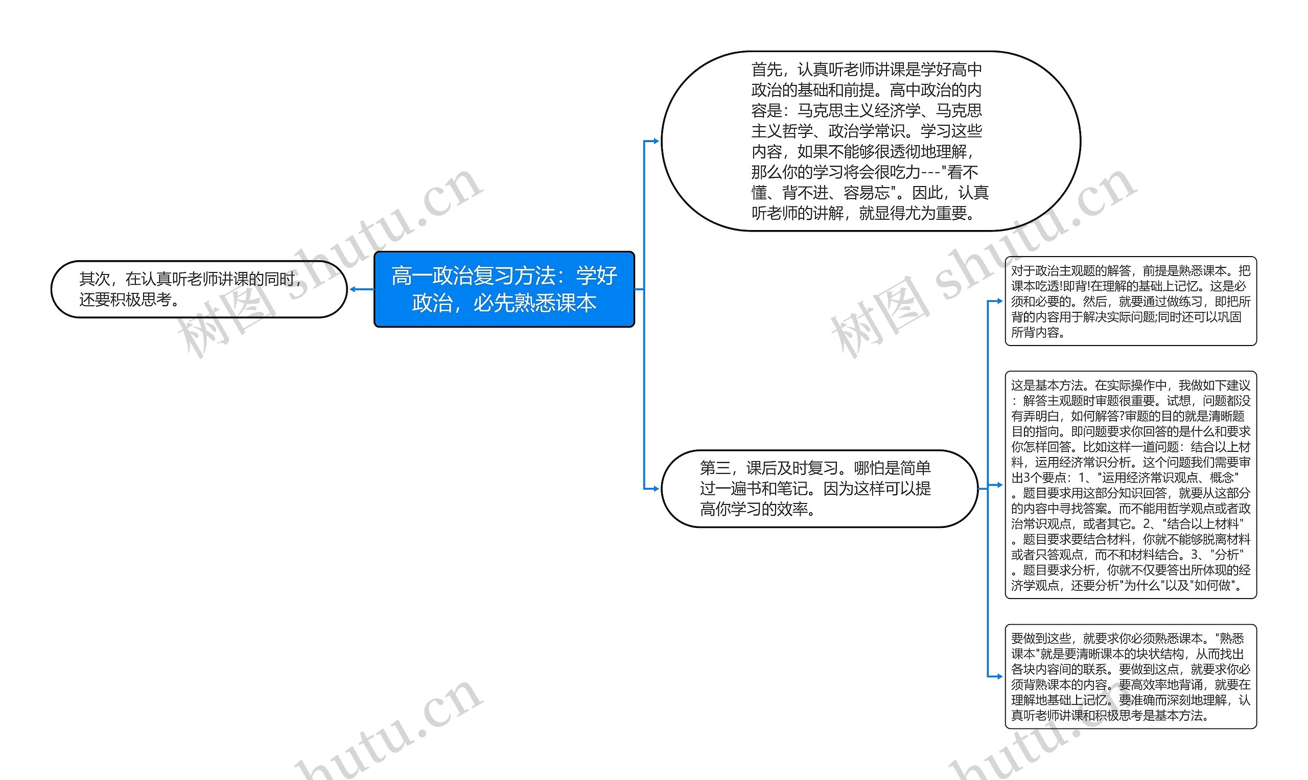 高一政治复习方法：学好政治，必先熟悉课本思维导图