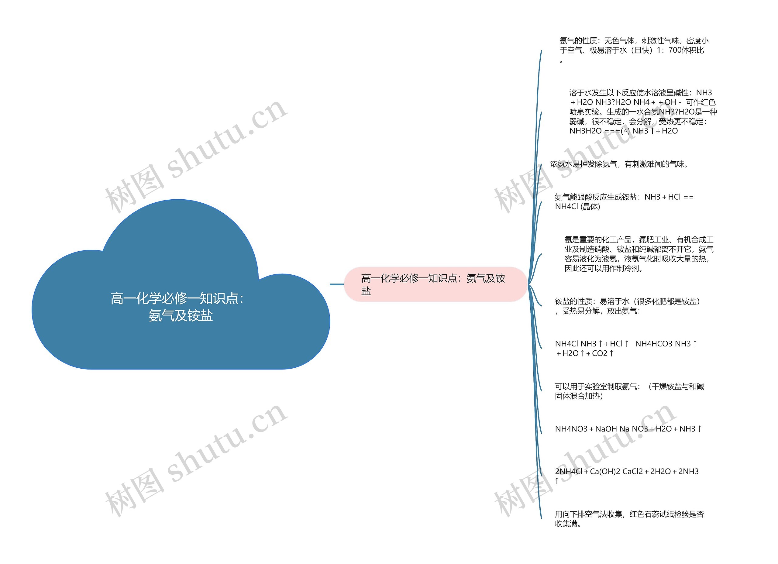 高一化学必修一知识点：氨气及铵盐思维导图