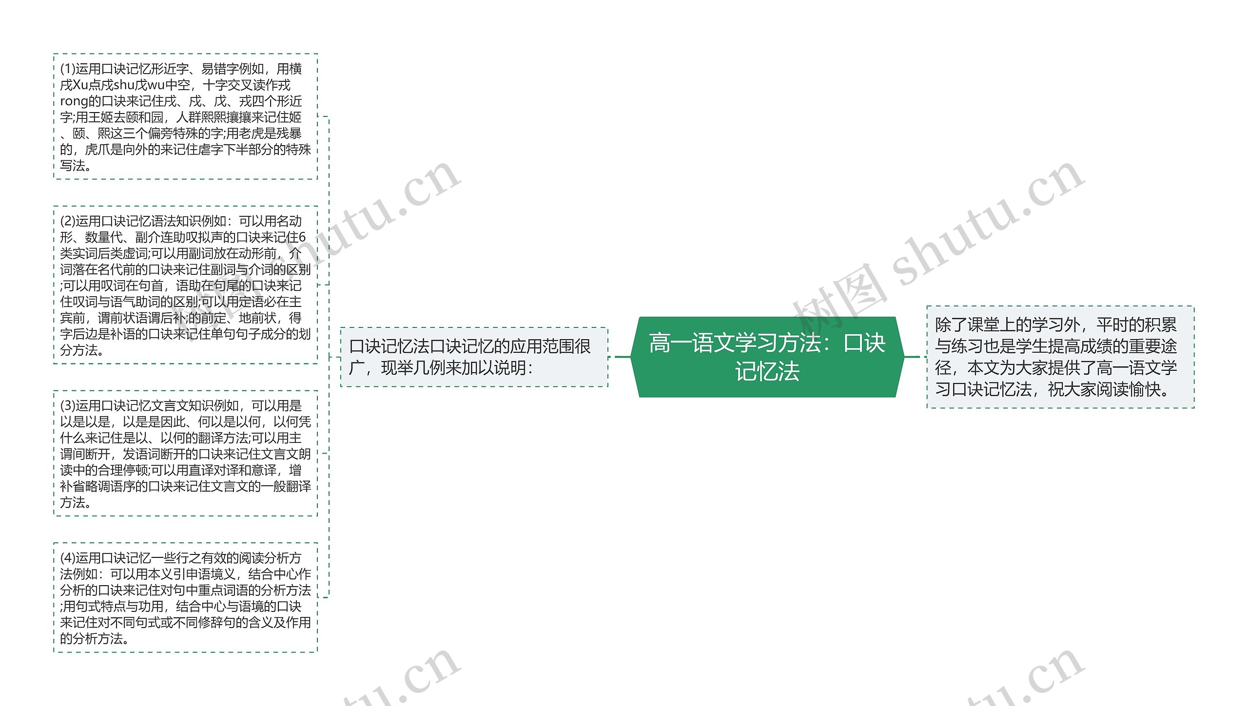 高一语文学习方法：口诀记忆法思维导图