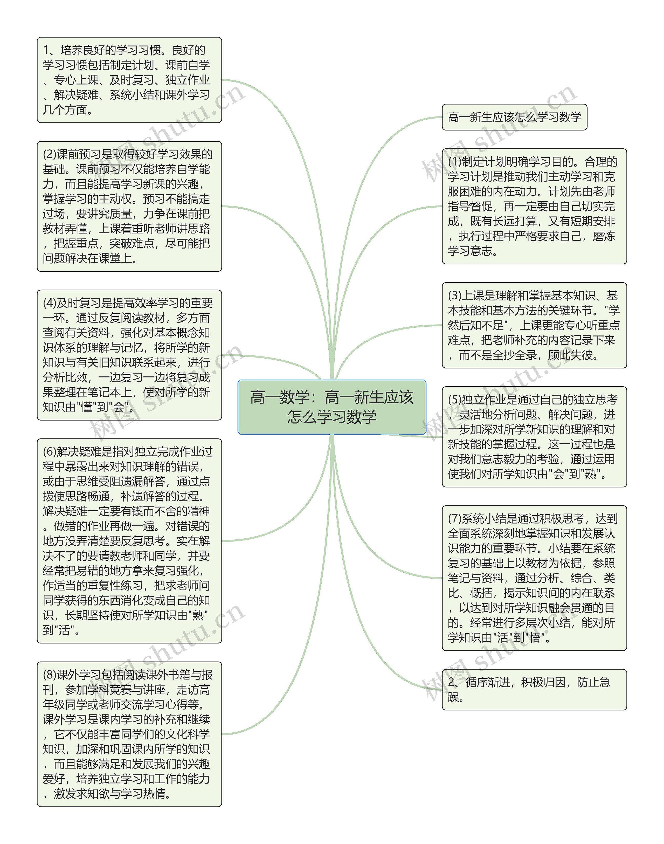 高一数学：高一新生应该怎么学习数学思维导图