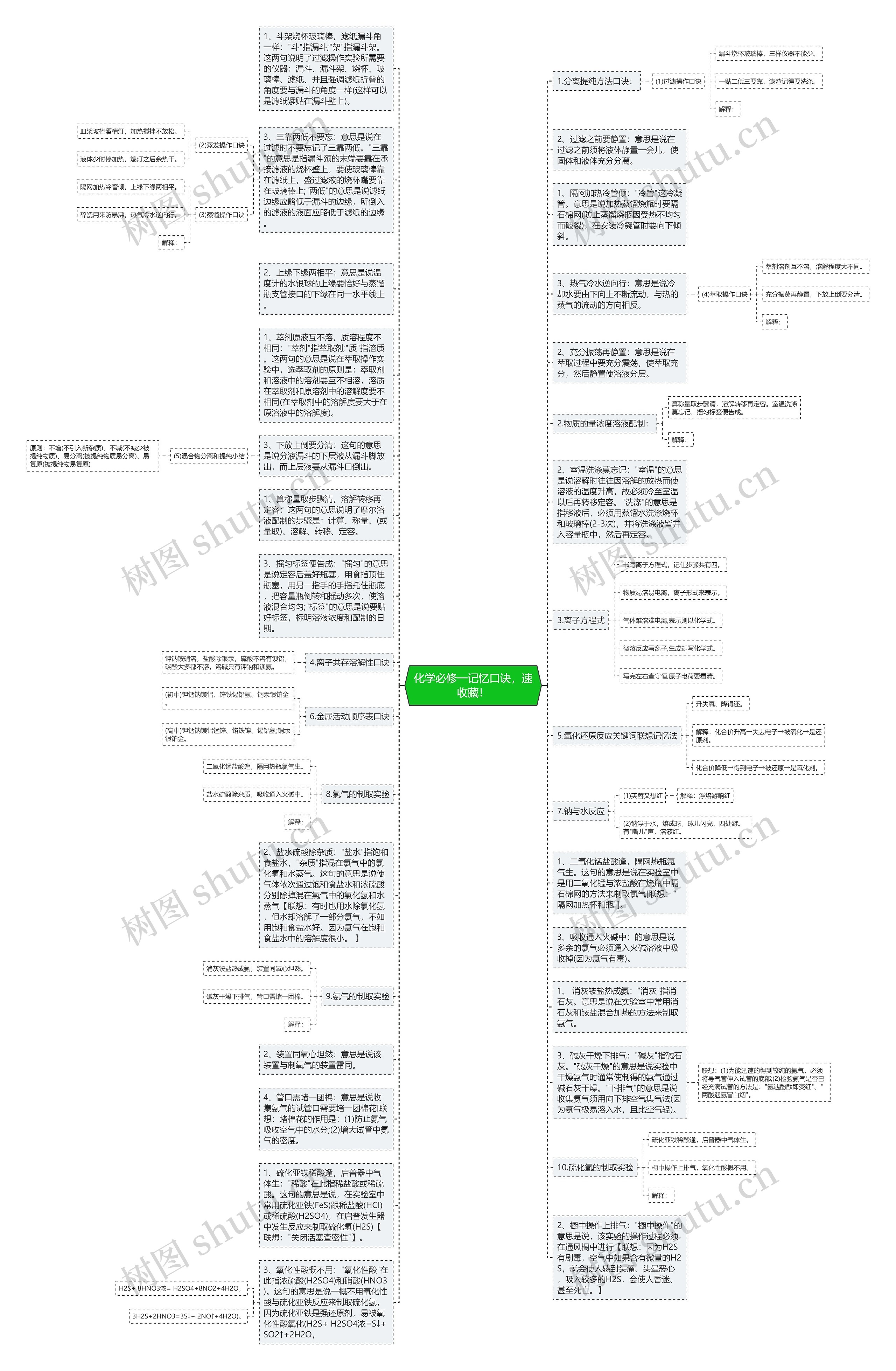化学必修一记忆口诀，速收藏！思维导图