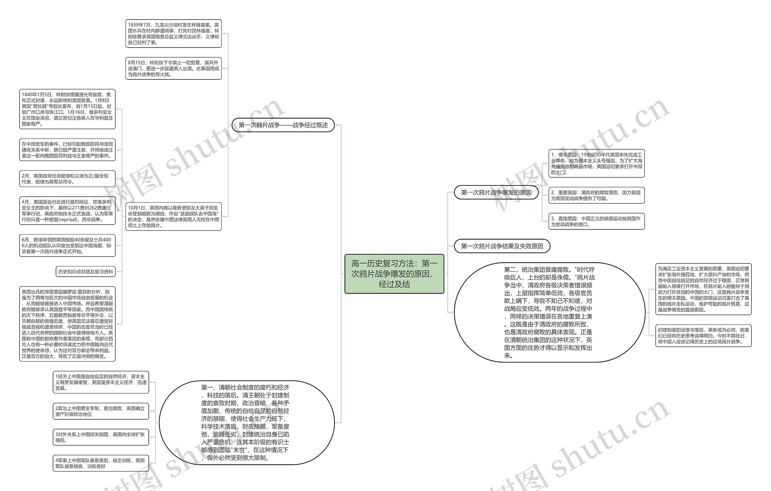 高一历史复习方法：第一次鸦片战争爆发的原因、经过及结