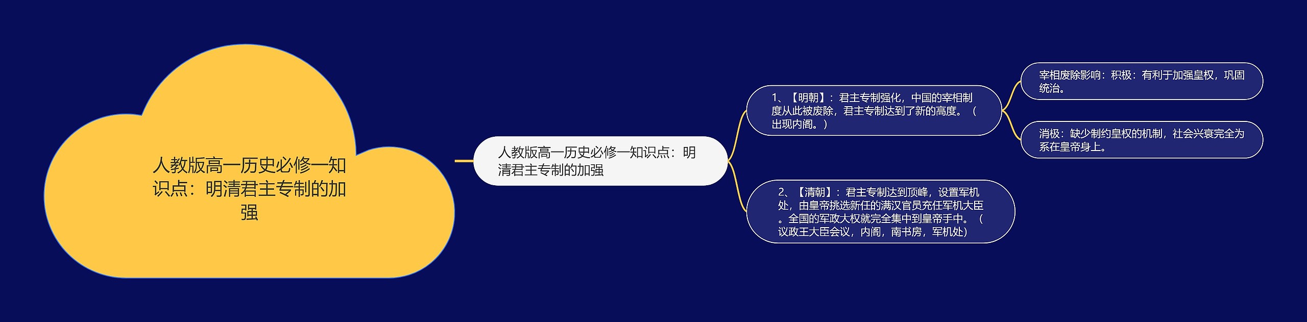 人教版高一历史必修一知识点：明清君主专制的加强思维导图