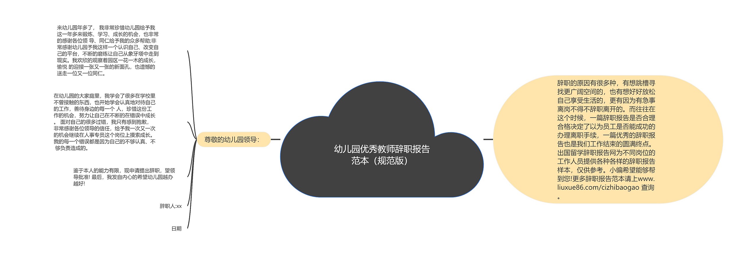 幼儿园优秀教师辞职报告范本（规范版）思维导图