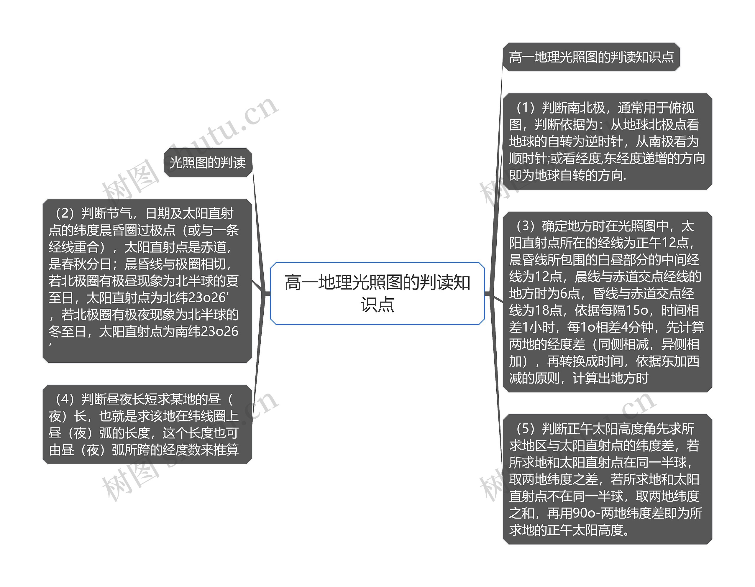 高一地理光照图的判读知识点