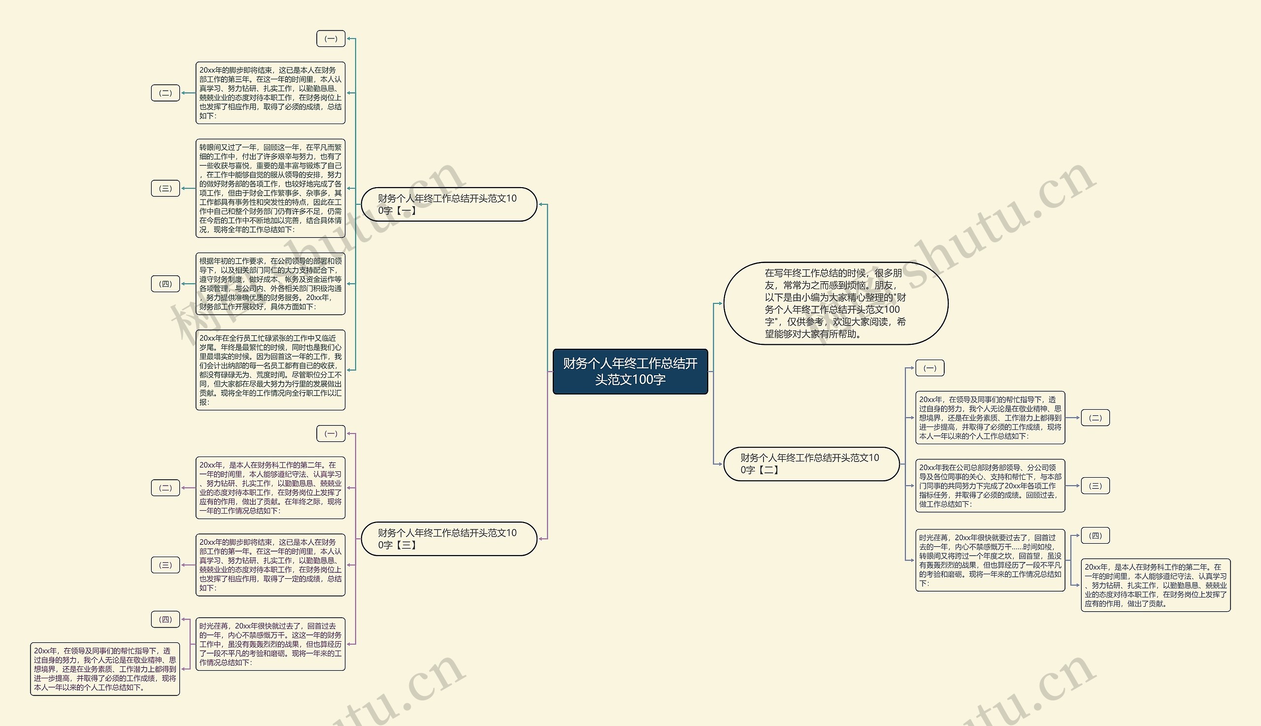 财务个人年终工作总结开头范文100字思维导图