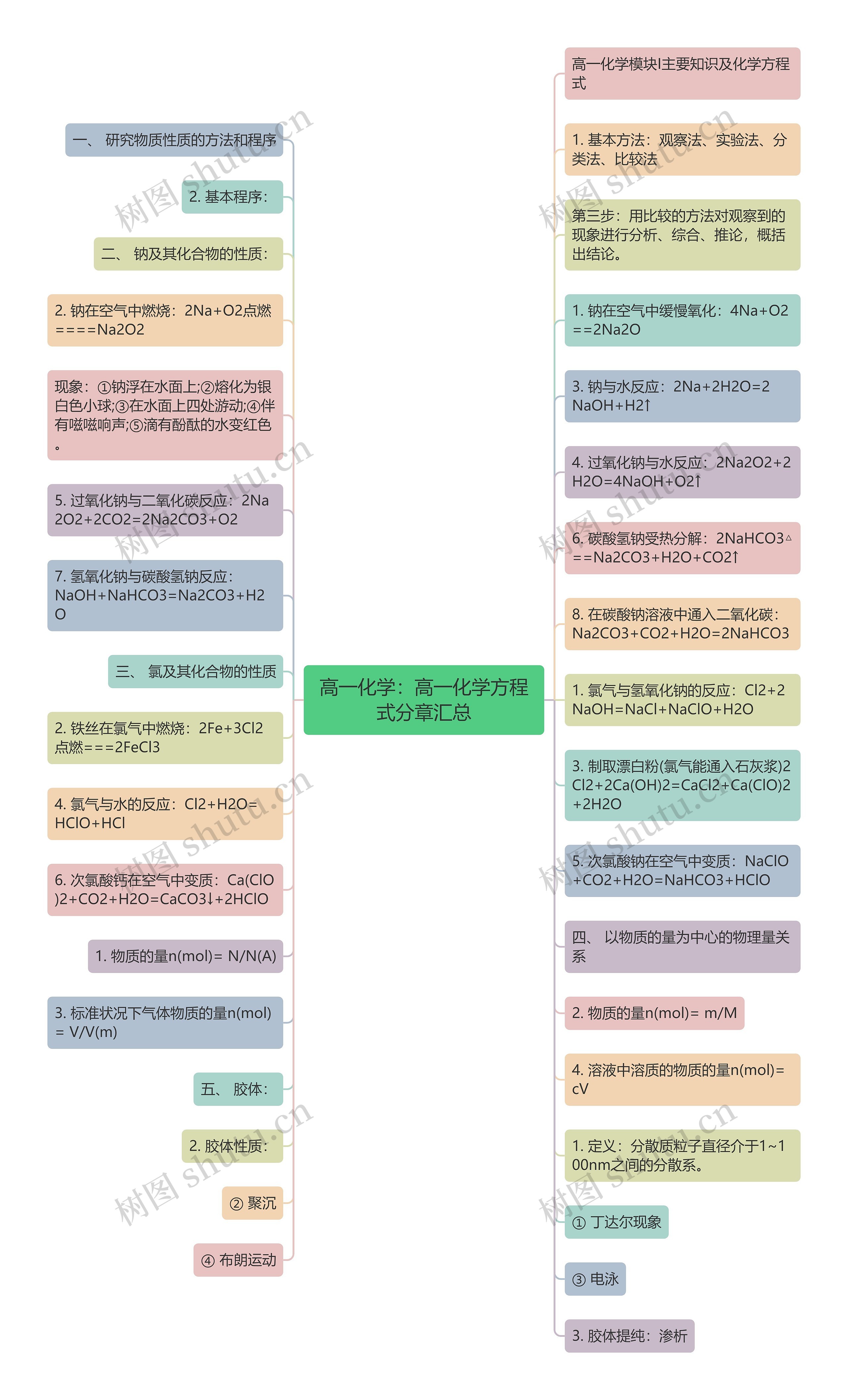 高一化学：高一化学方程式分章汇总思维导图