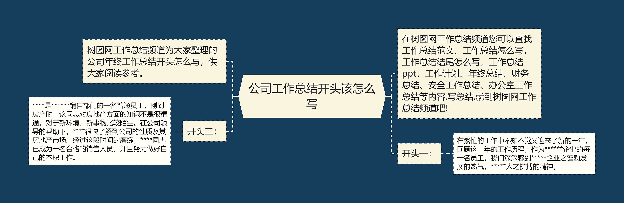 公司工作总结开头该怎么写思维导图