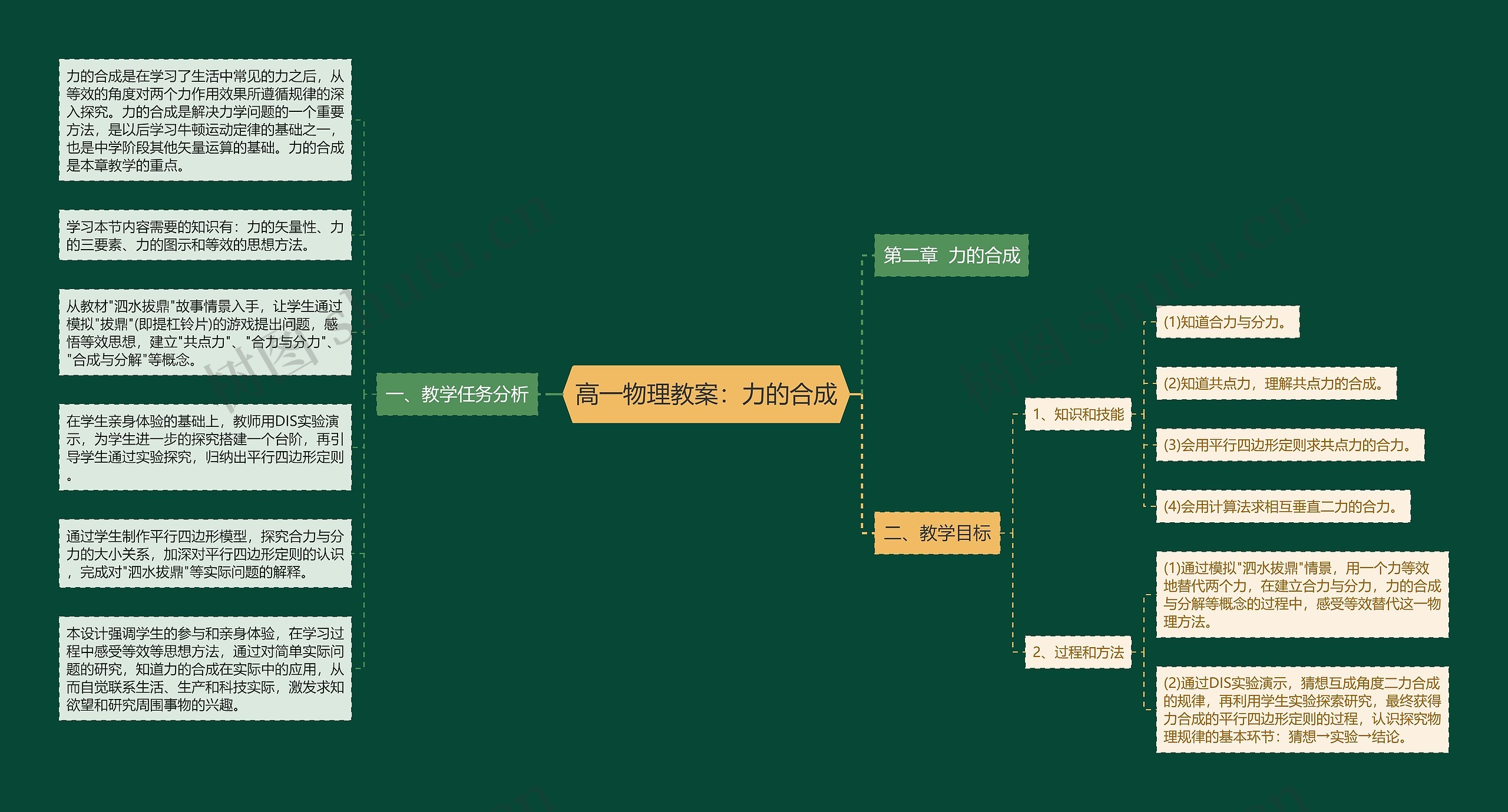 高一物理教案：力的合成