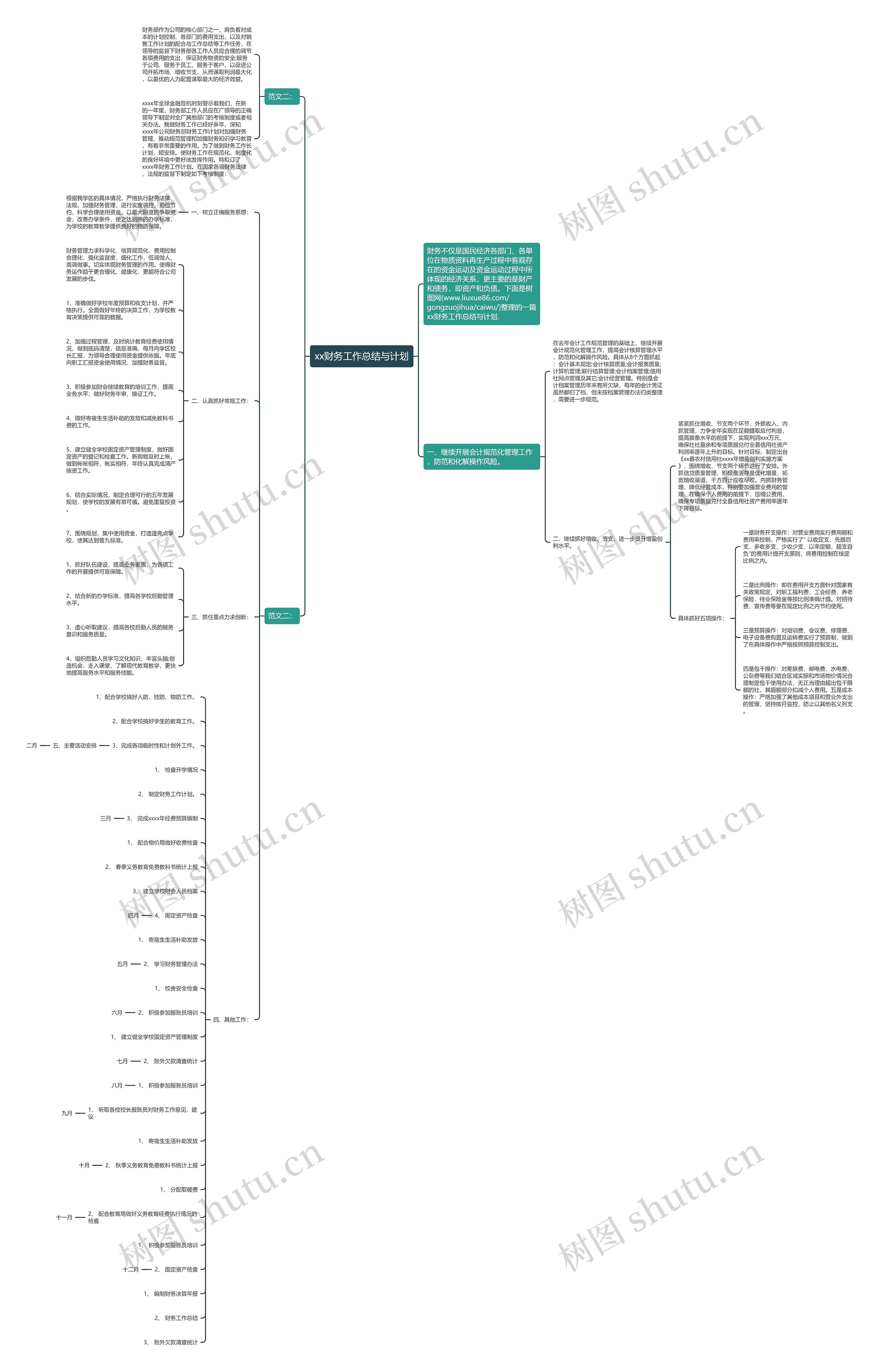 xx财务工作总结与计划思维导图