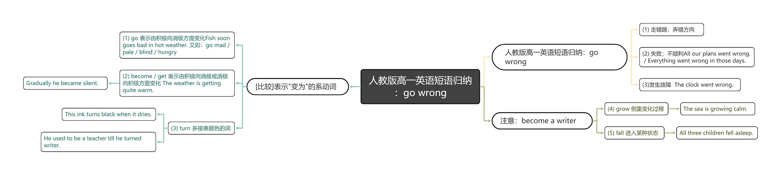 人教版高一英语短语归纳：go wrong