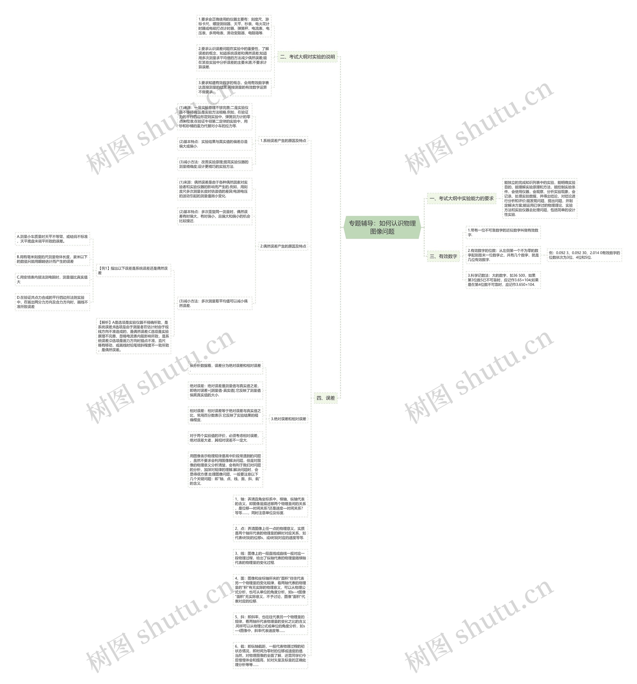 专题辅导：如何认识物理图像问题思维导图