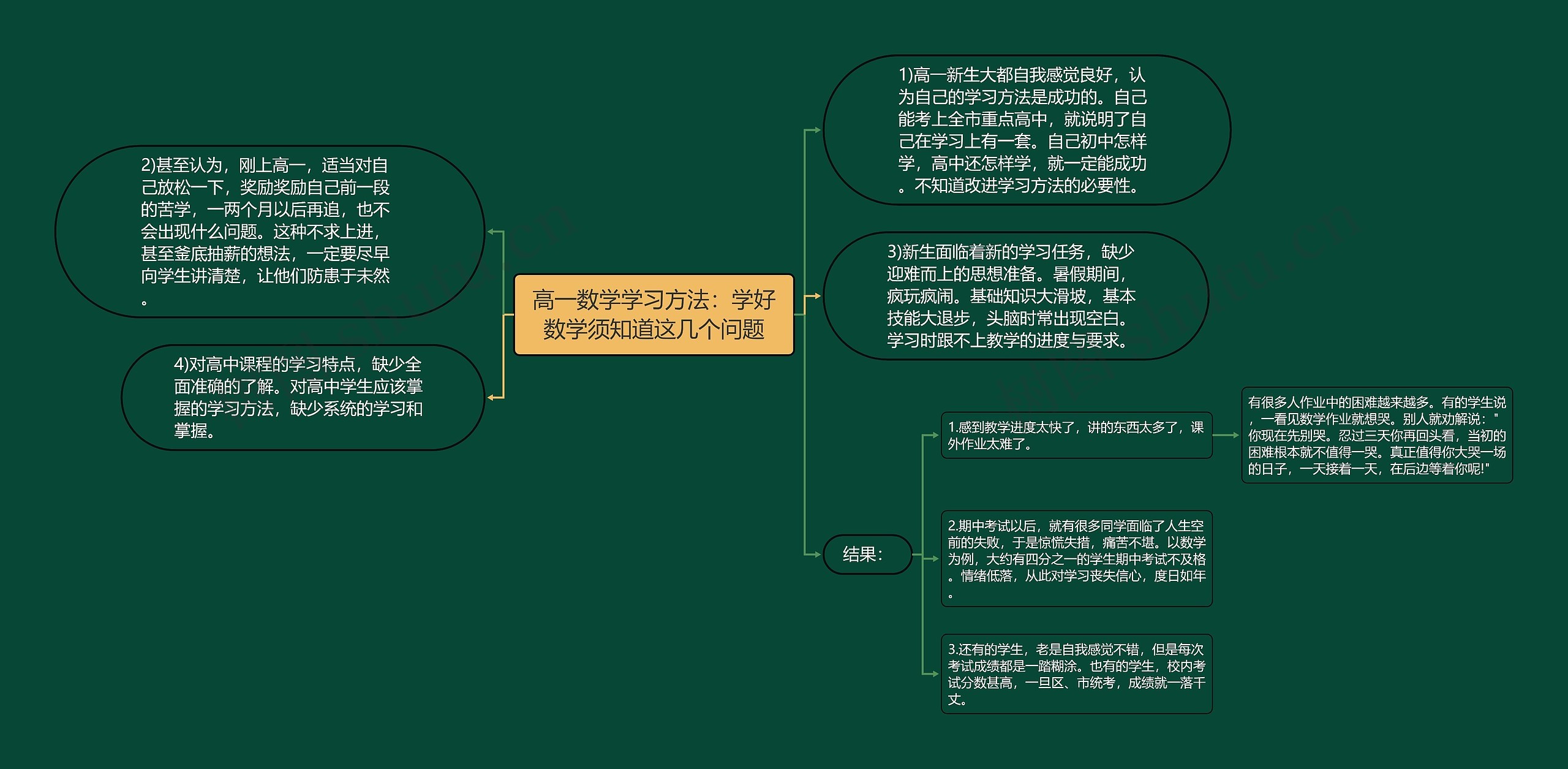 高一数学学习方法：学好数学须知道这几个问题