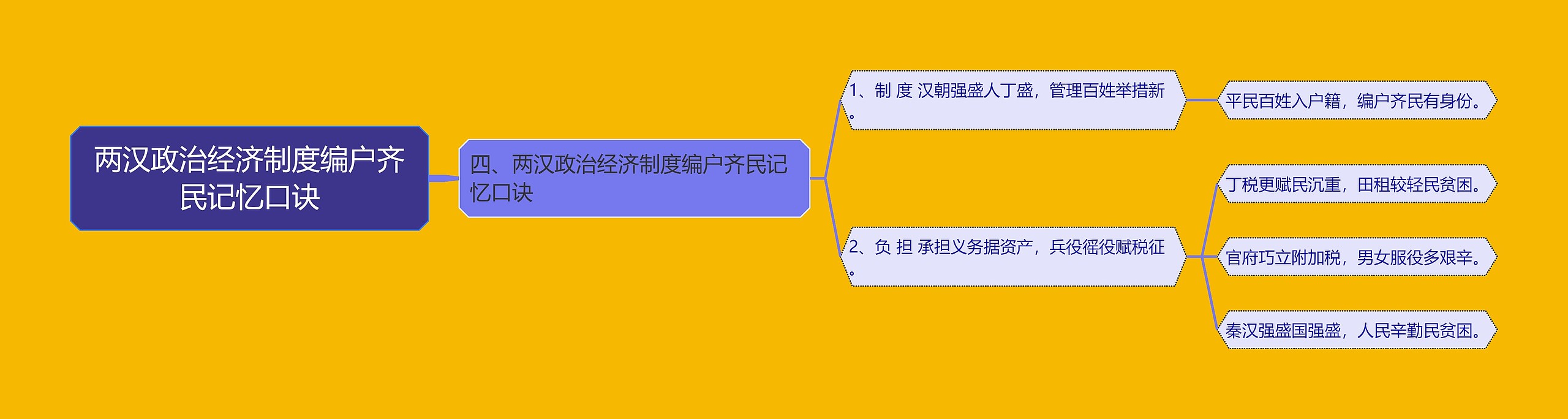 两汉政治经济制度编户齐民记忆口诀