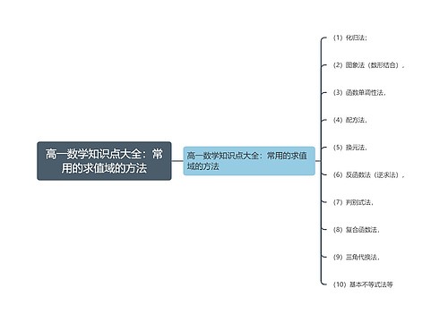 高一数学知识点大全:常用的求值域的方法 高一数学知识点大全:常用的求值域的方法