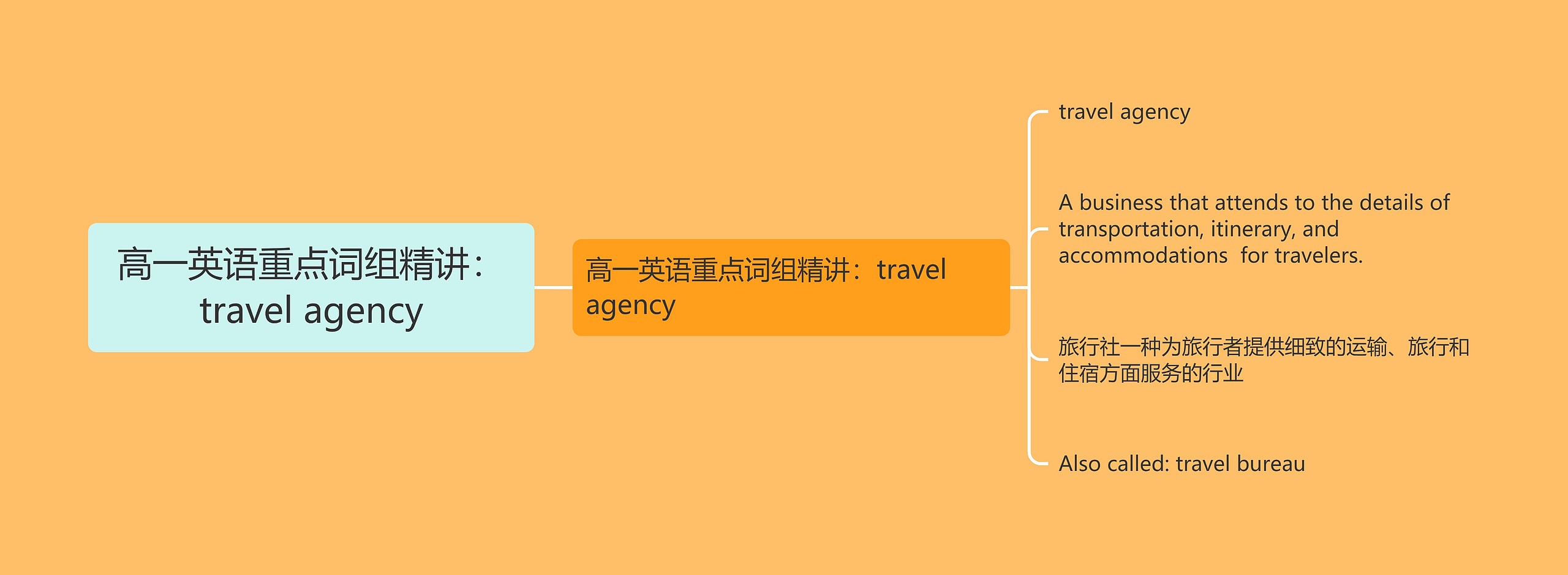 高一英语重点词组精讲：travel agency思维导图