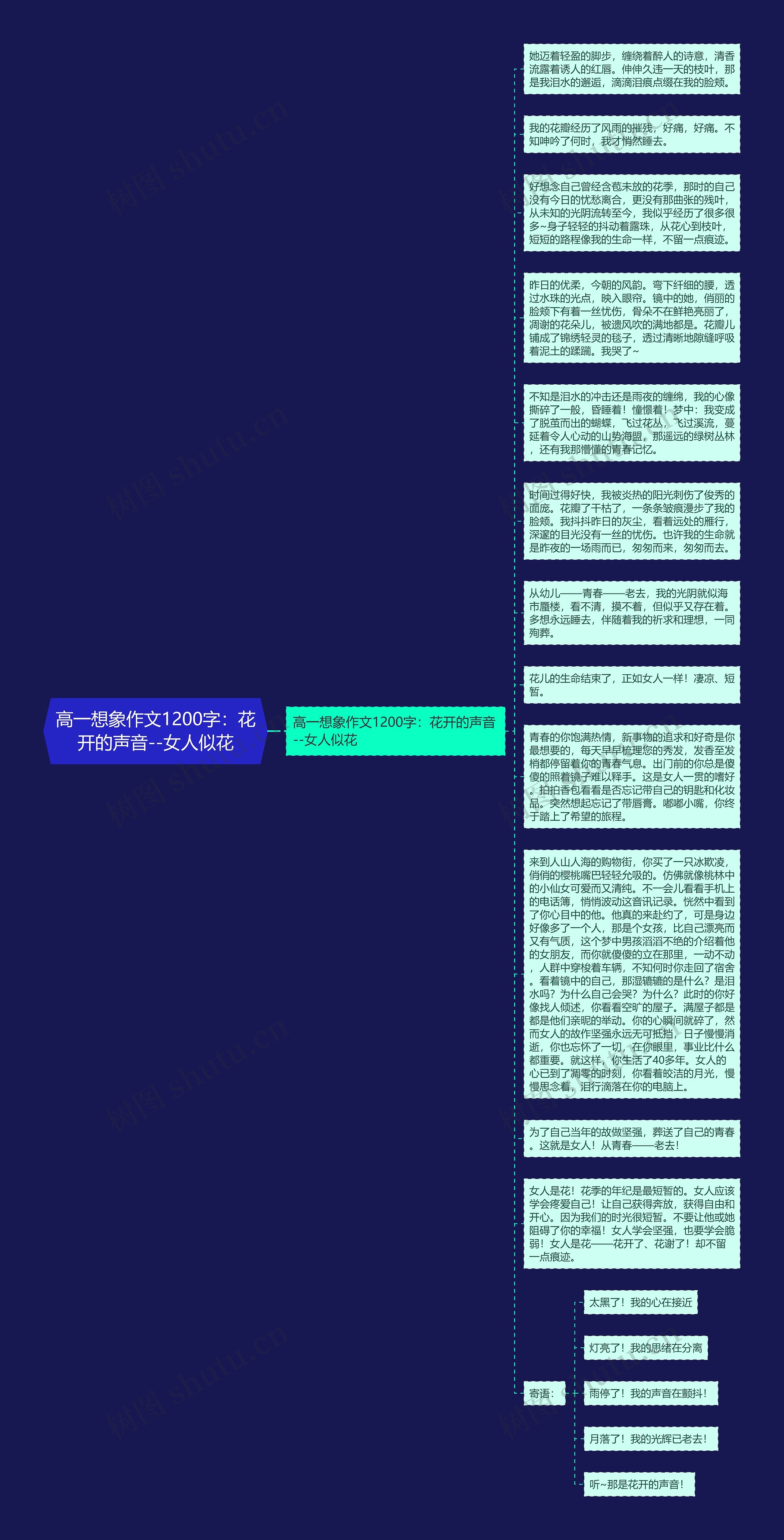 高一想象作文1200字：花开的声音--女人似花思维导图