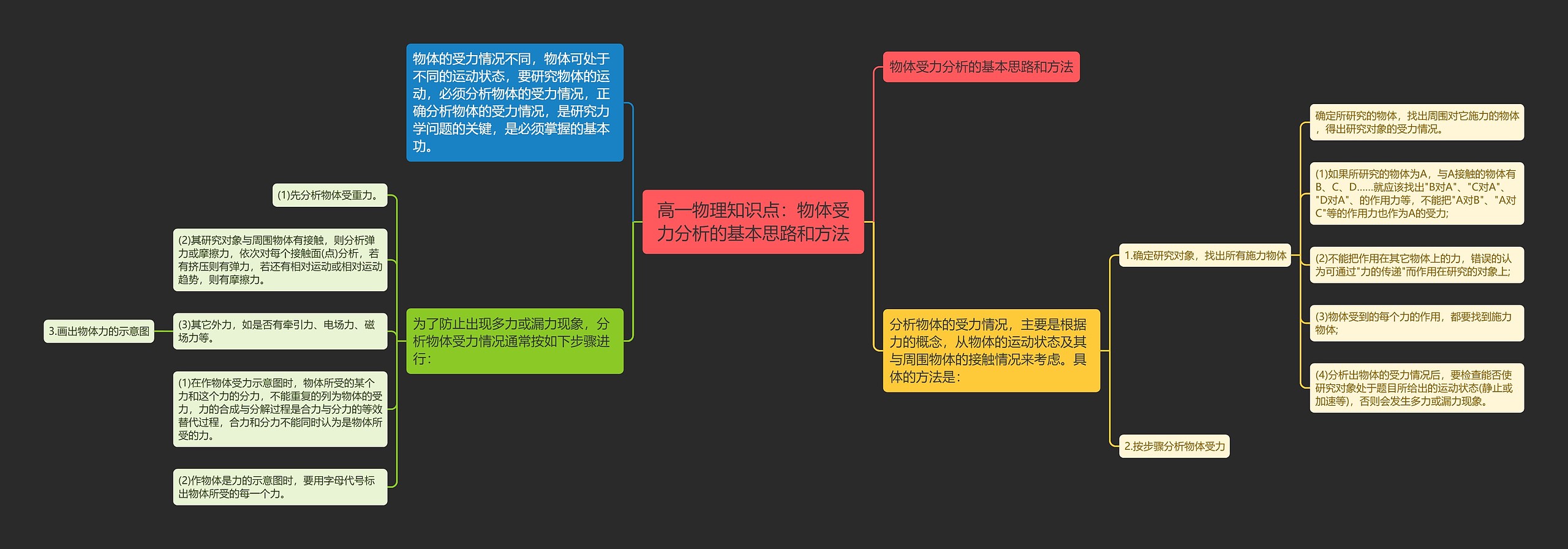 高一物理知识点：物体受力分析的基本思路和方法思维导图