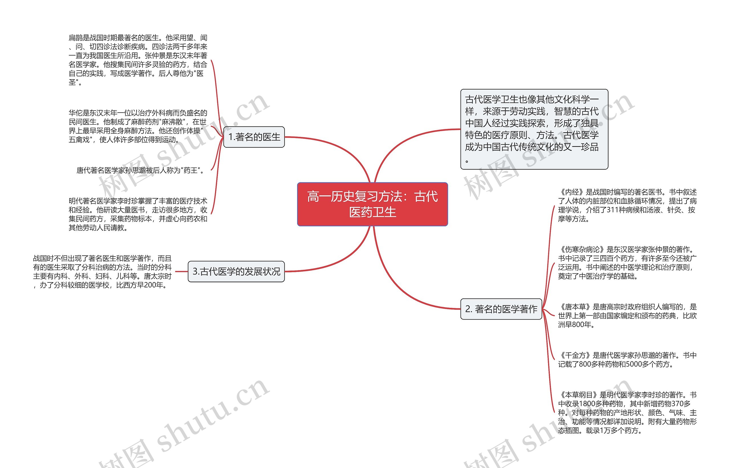 高一历史复习方法：古代医药卫生思维导图