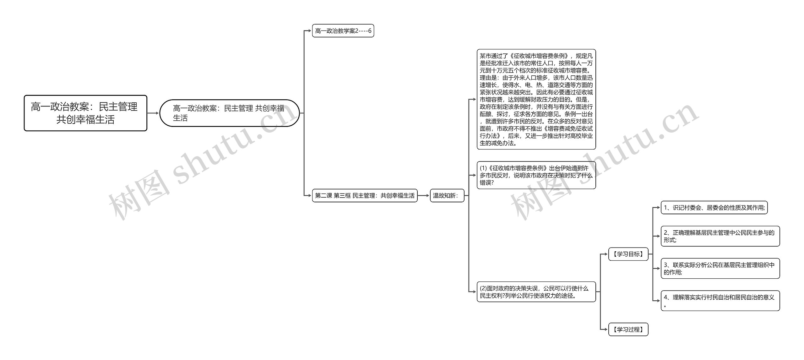 高一政治教案：民主管理 共创幸福生活思维导图