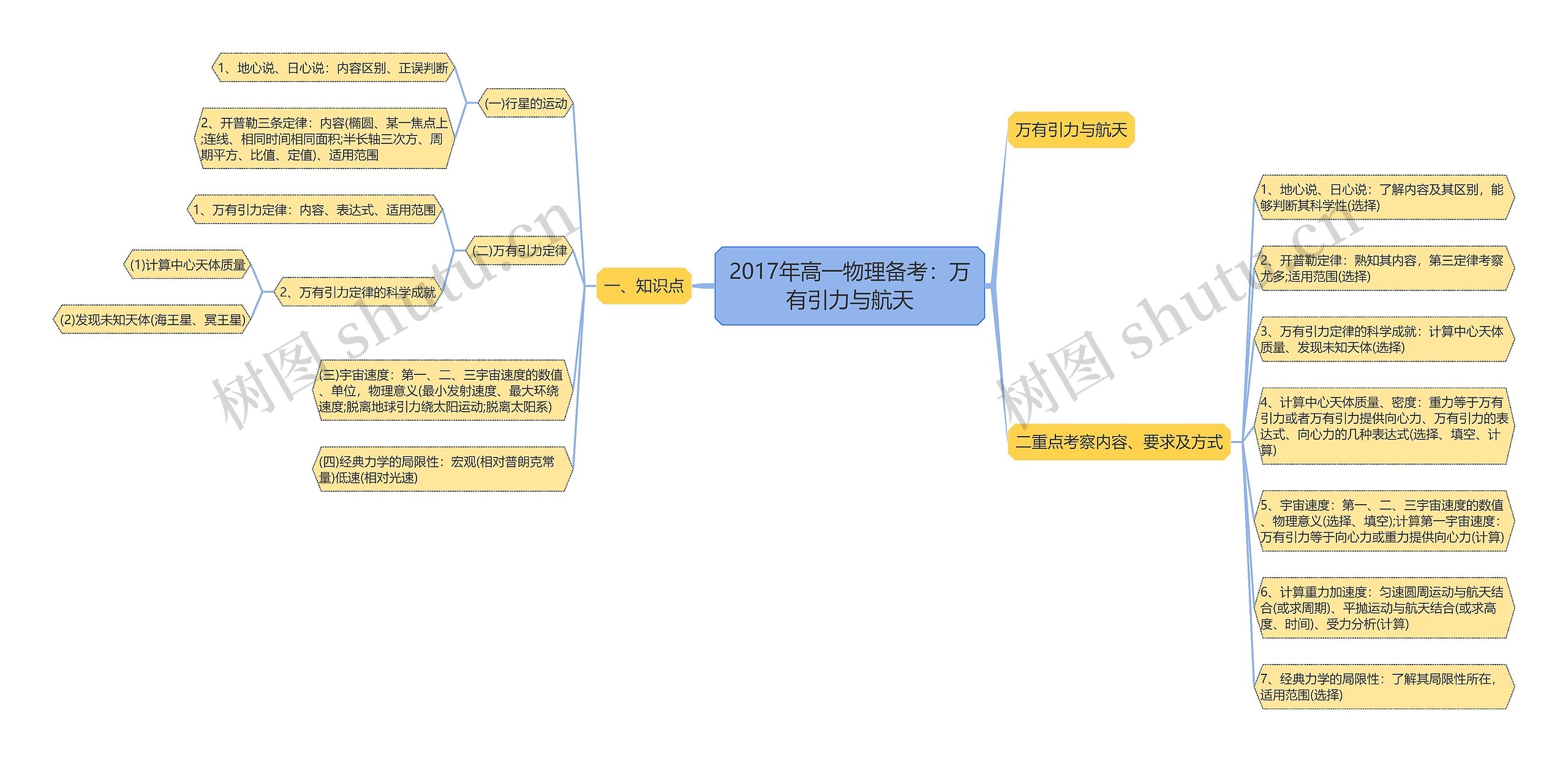 2017年高一物理备考：万有引力与航天思维导图