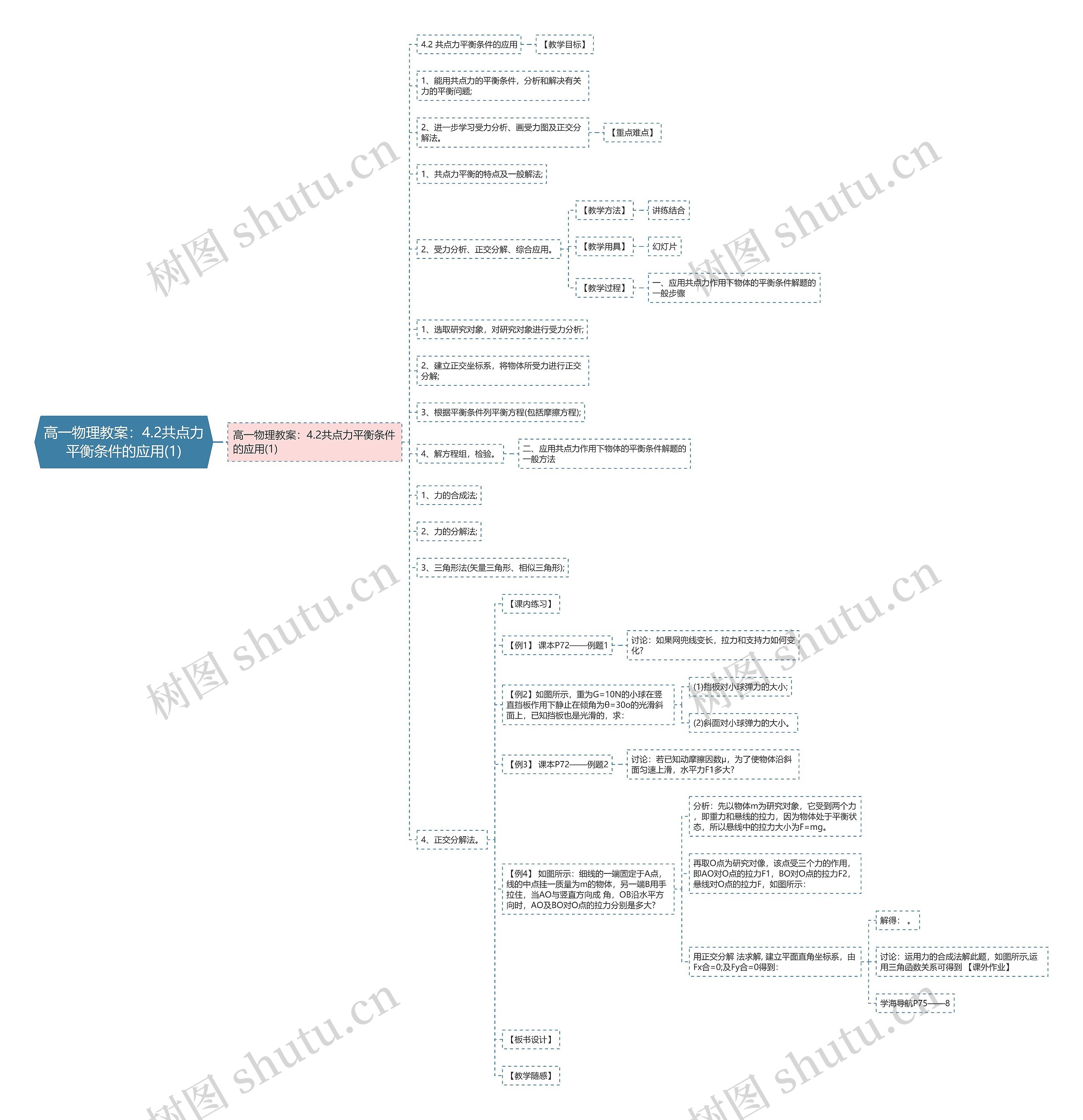 高一物理教案：4.2共点力平衡条件的应用(1)思维导图