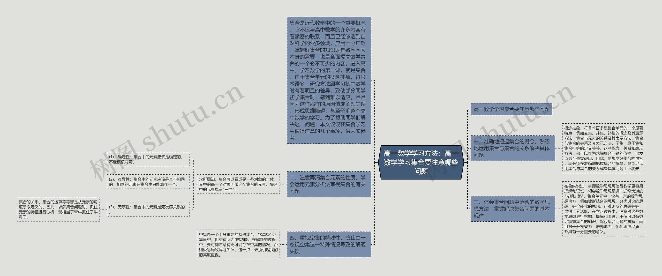 高一数学学习方法：高一数学学习集合要注意哪些问题思维导图