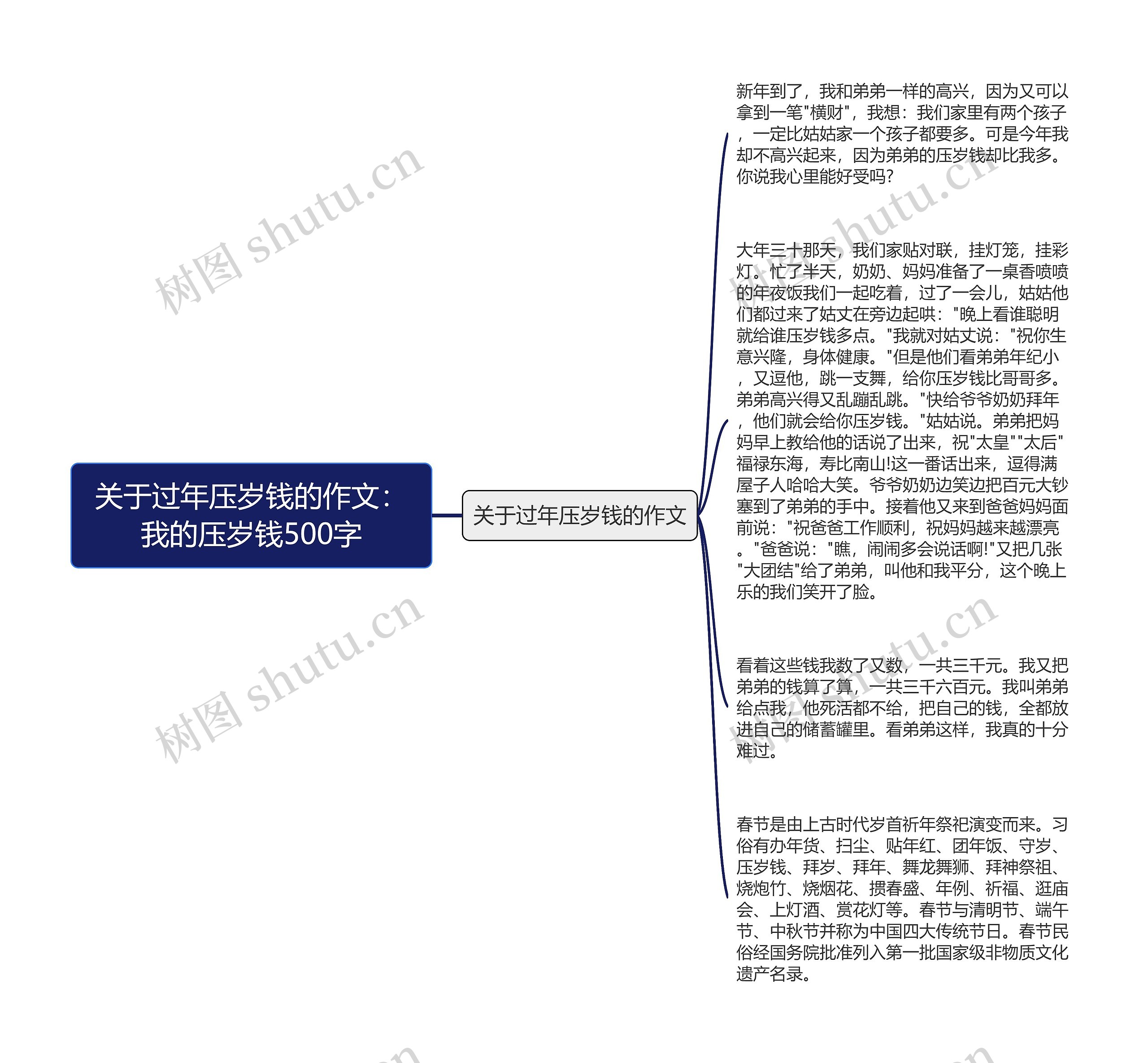 关于过年压岁钱的作文：我的压岁钱500字思维导图