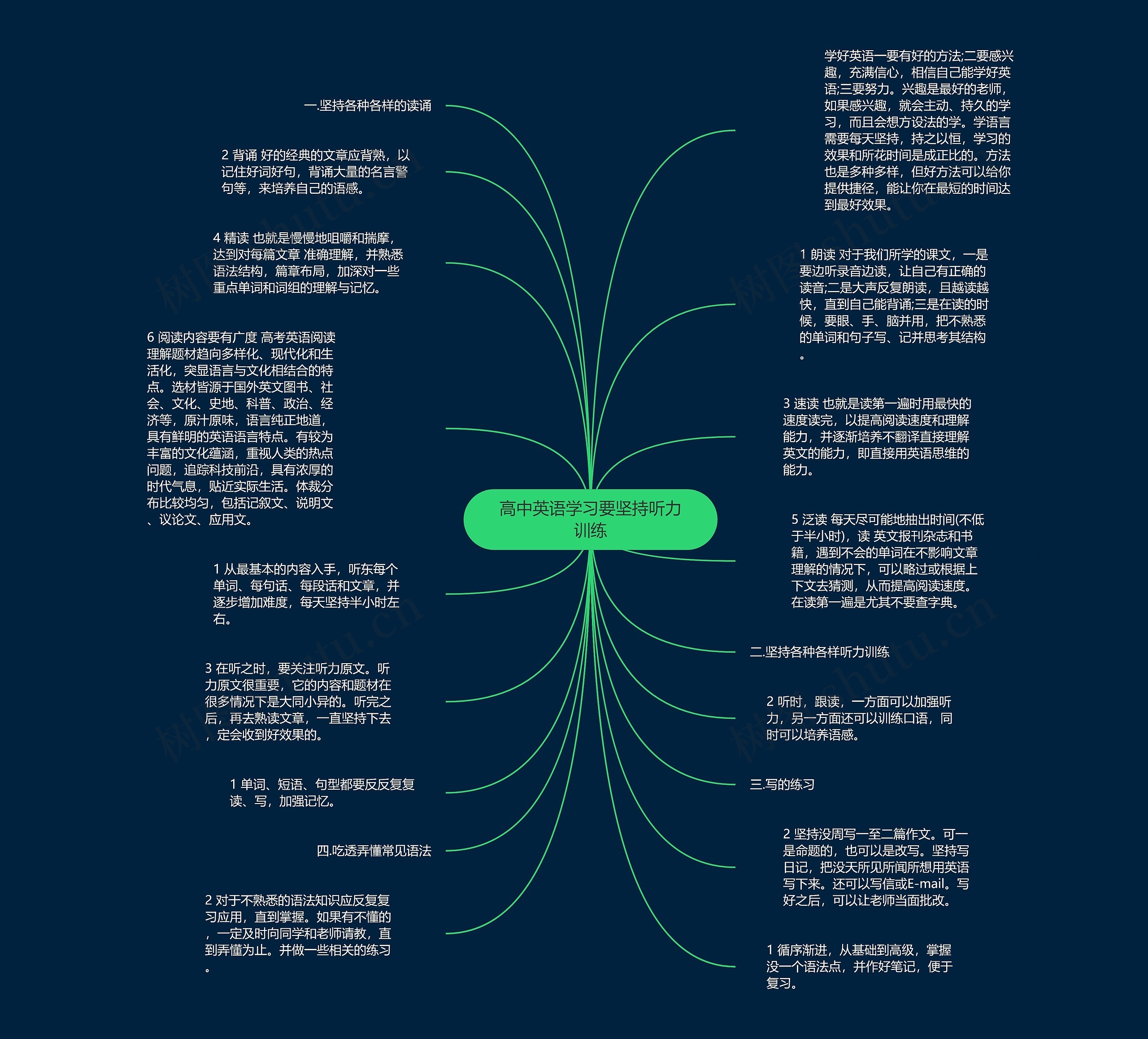 高中英语学习要坚持听力训练思维导图