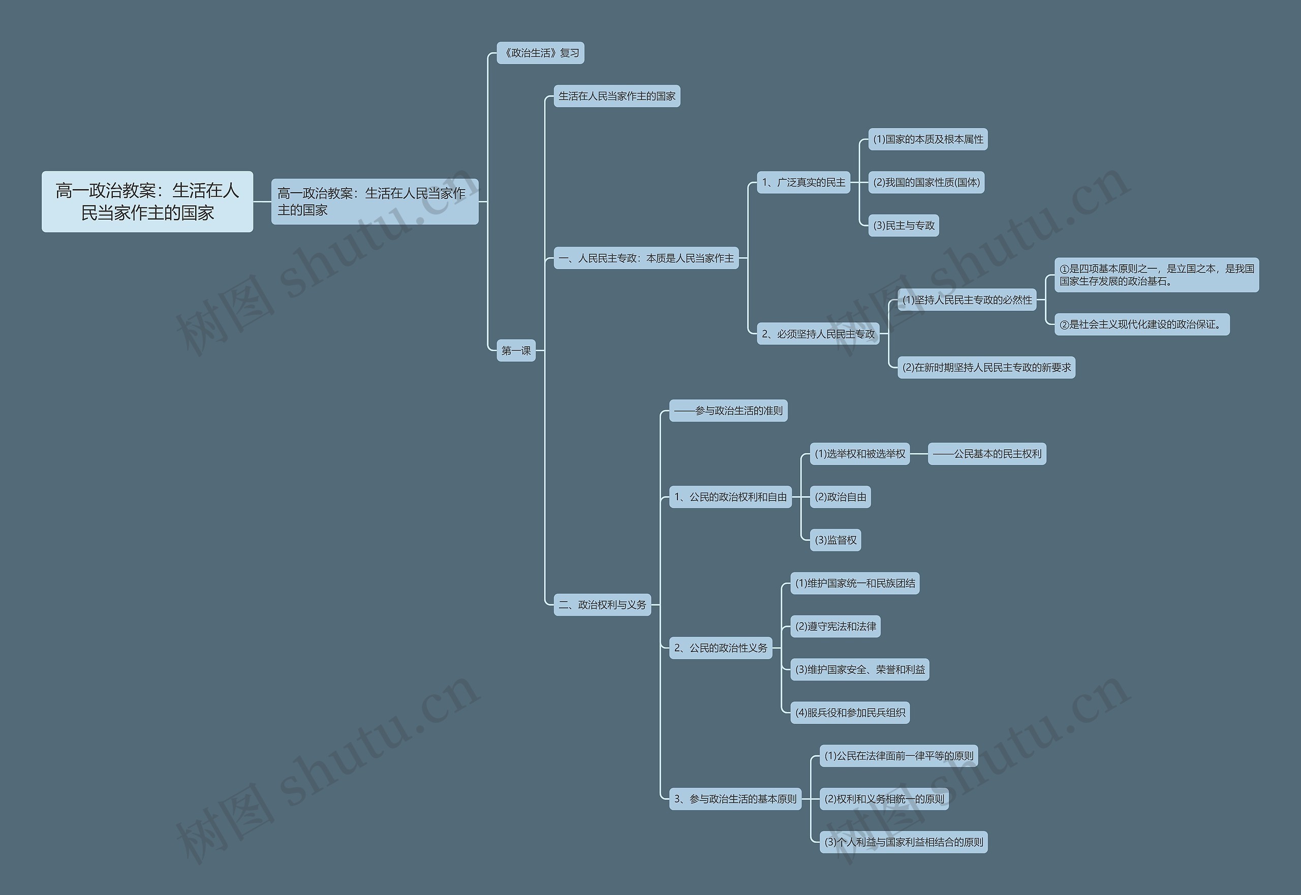 高一政治教案：生活在人民当家作主的国家思维导图
