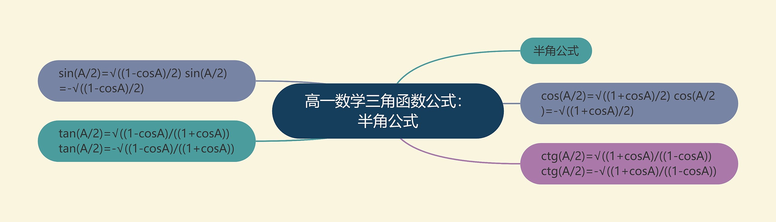 高一数学三角函数公式：半角公式