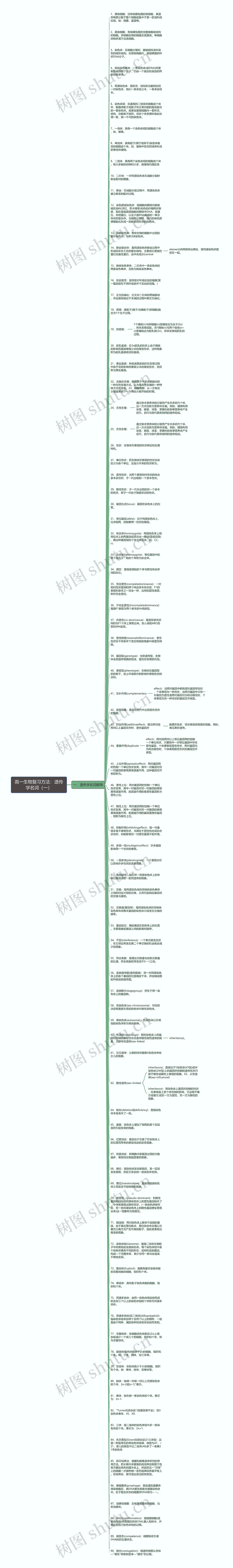 高一生物复习方法：遗传学名词（一）思维导图