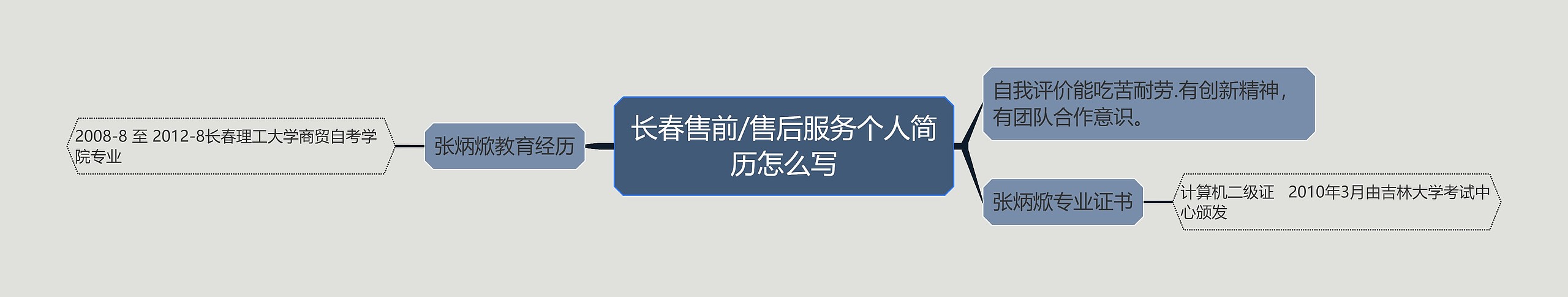 长春售前/售后服务个人简历怎么写思维导图