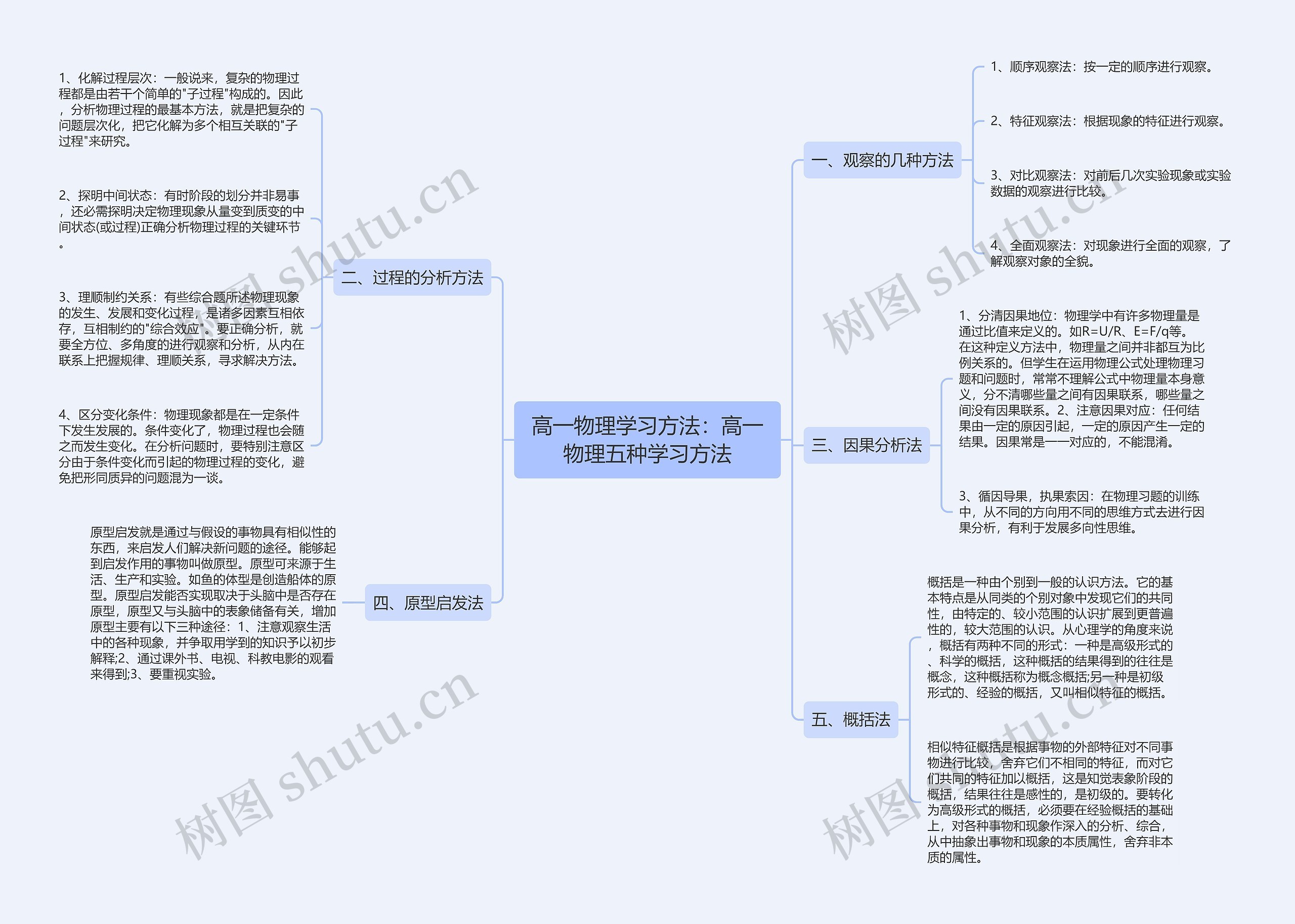 高一物理学习方法：高一物理五种学习方法