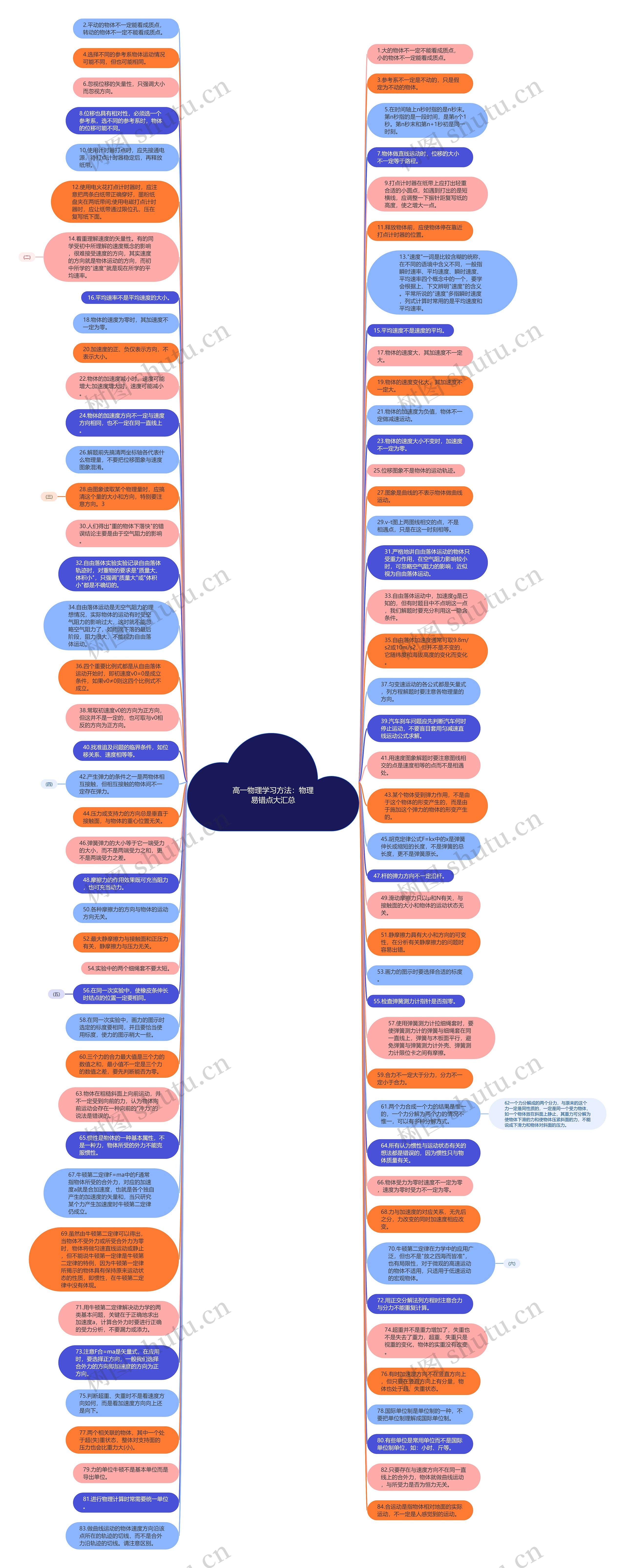 高一物理学习方法：物理易错点大汇总思维导图