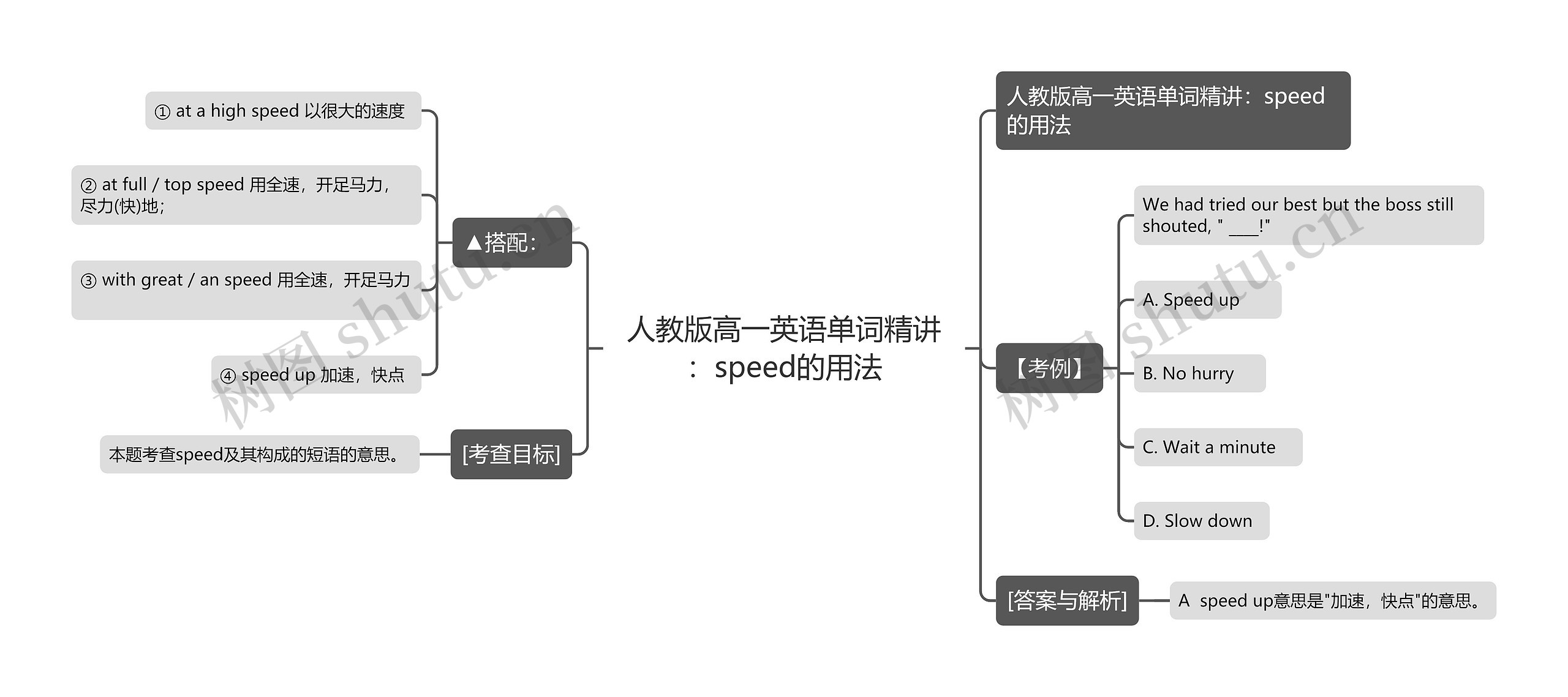 人教版高一英语单词精讲：speed的用法思维导图