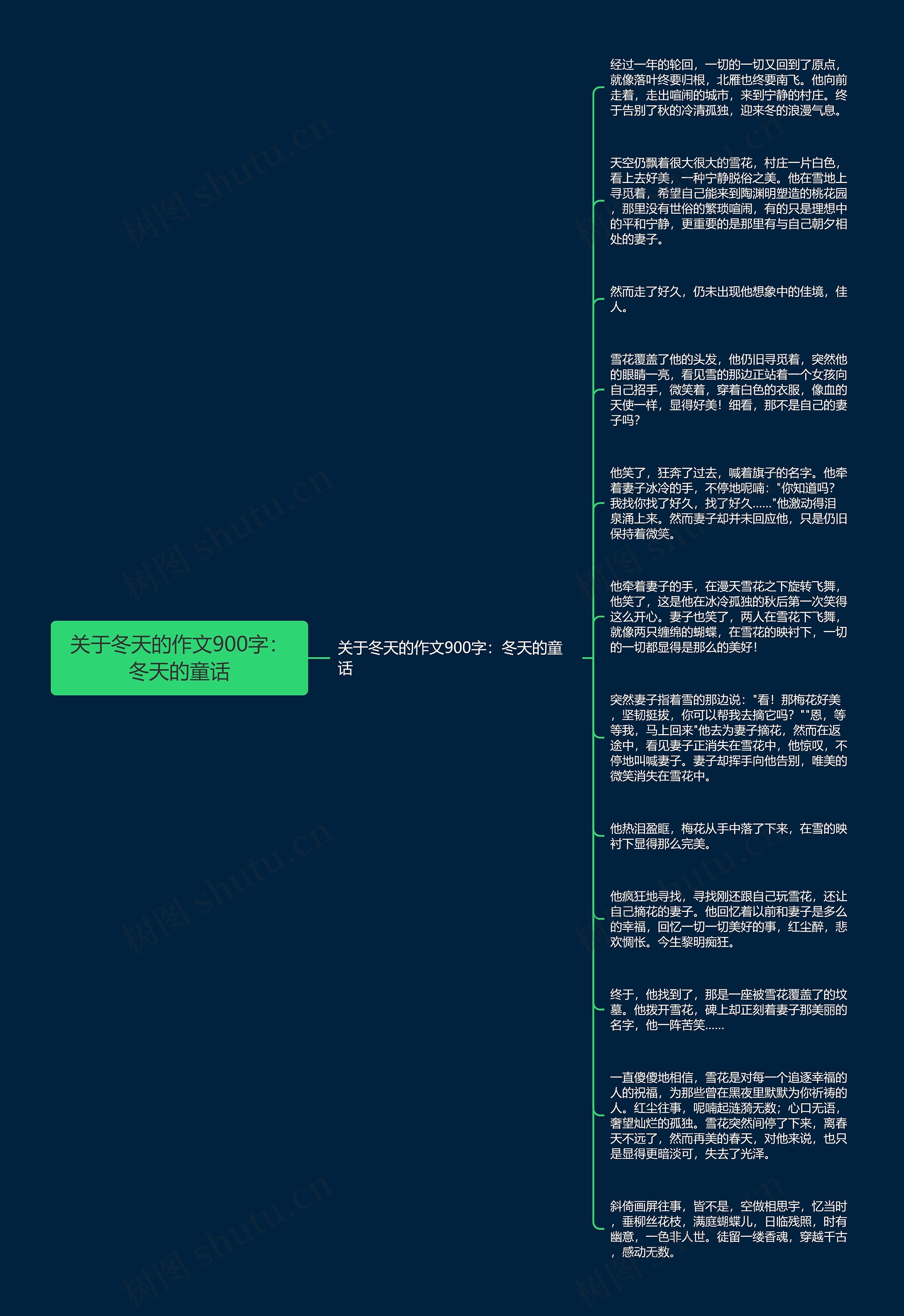 关于冬天的作文900字：冬天的童话思维导图