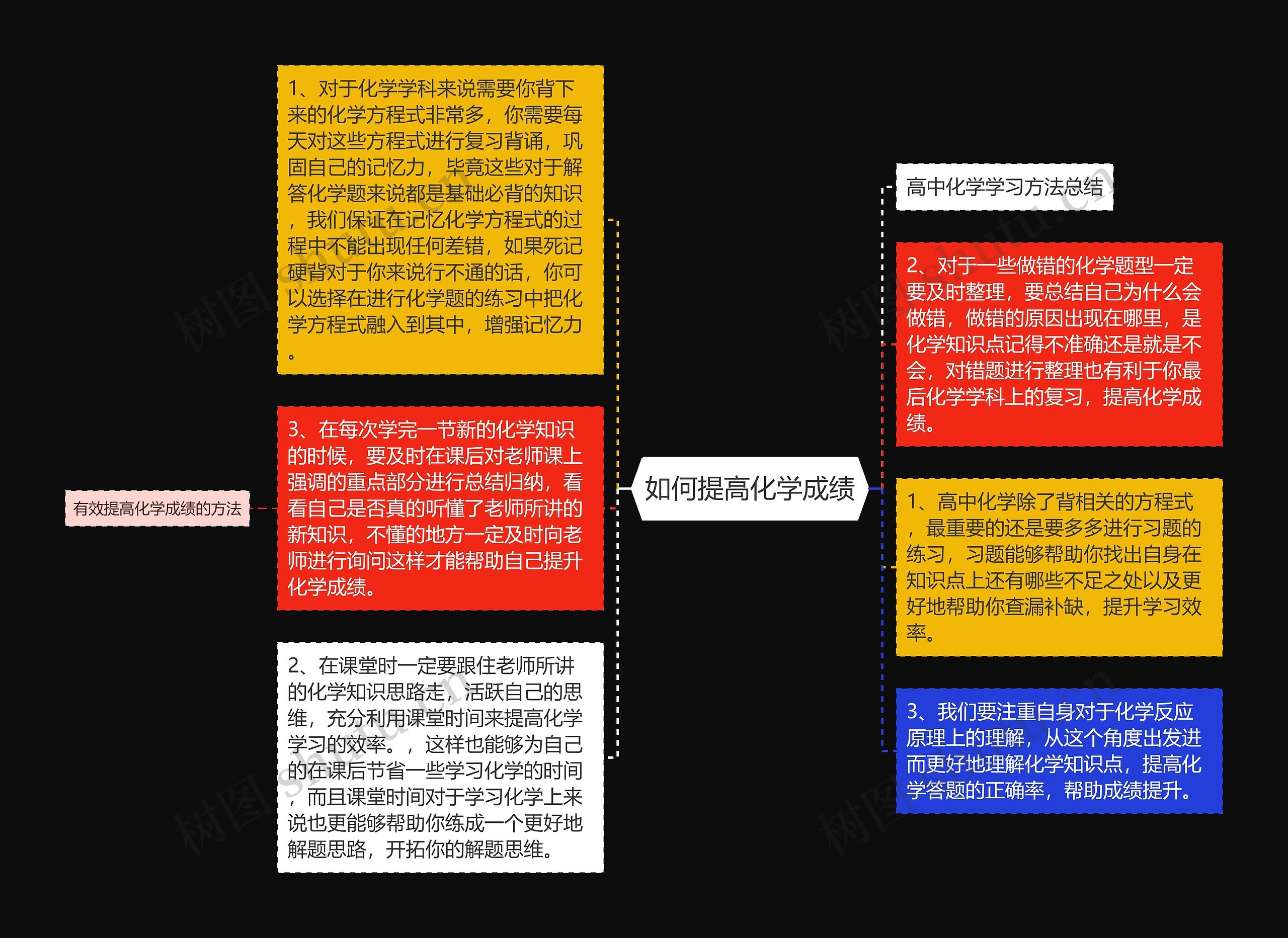 如何提高化学成绩思维导图