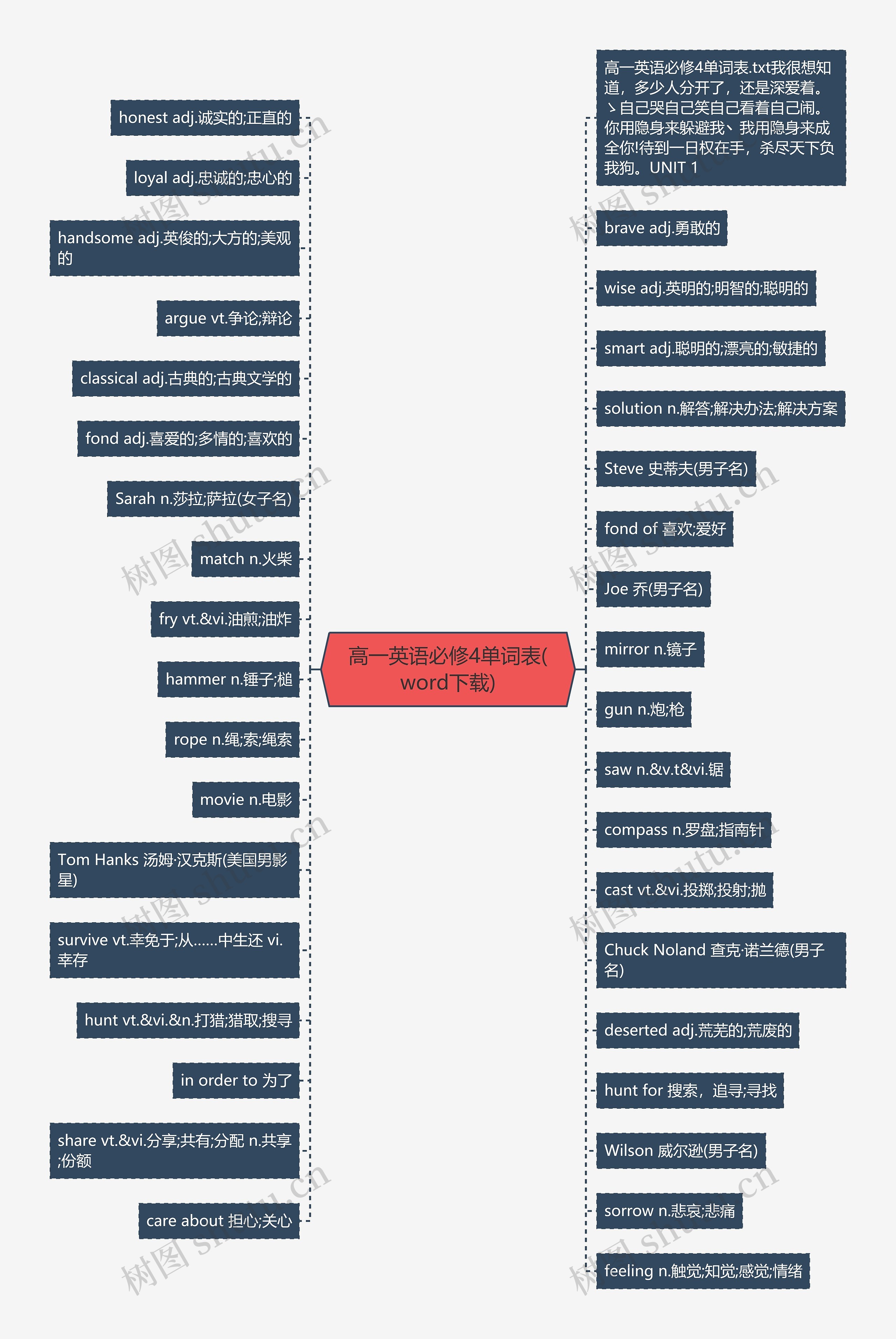 高一英语必修4单词表(word下载)思维导图