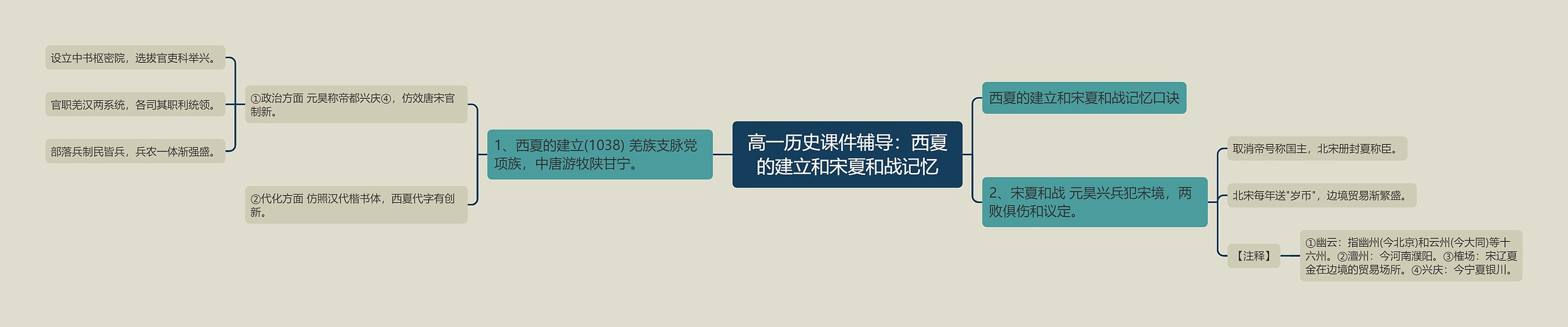 高一历史课件辅导：西夏的建立和宋夏和战记忆