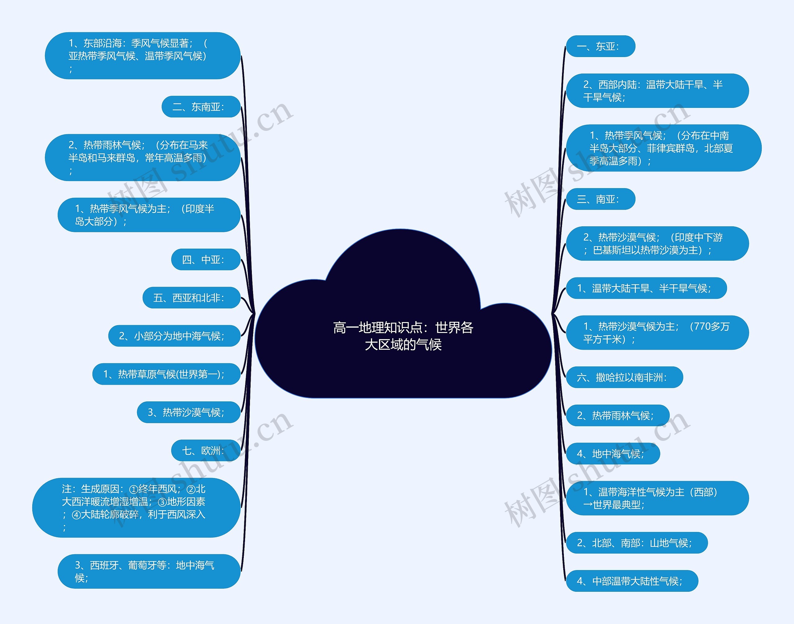 高一地理知识点：世界各大区域的气候思维导图