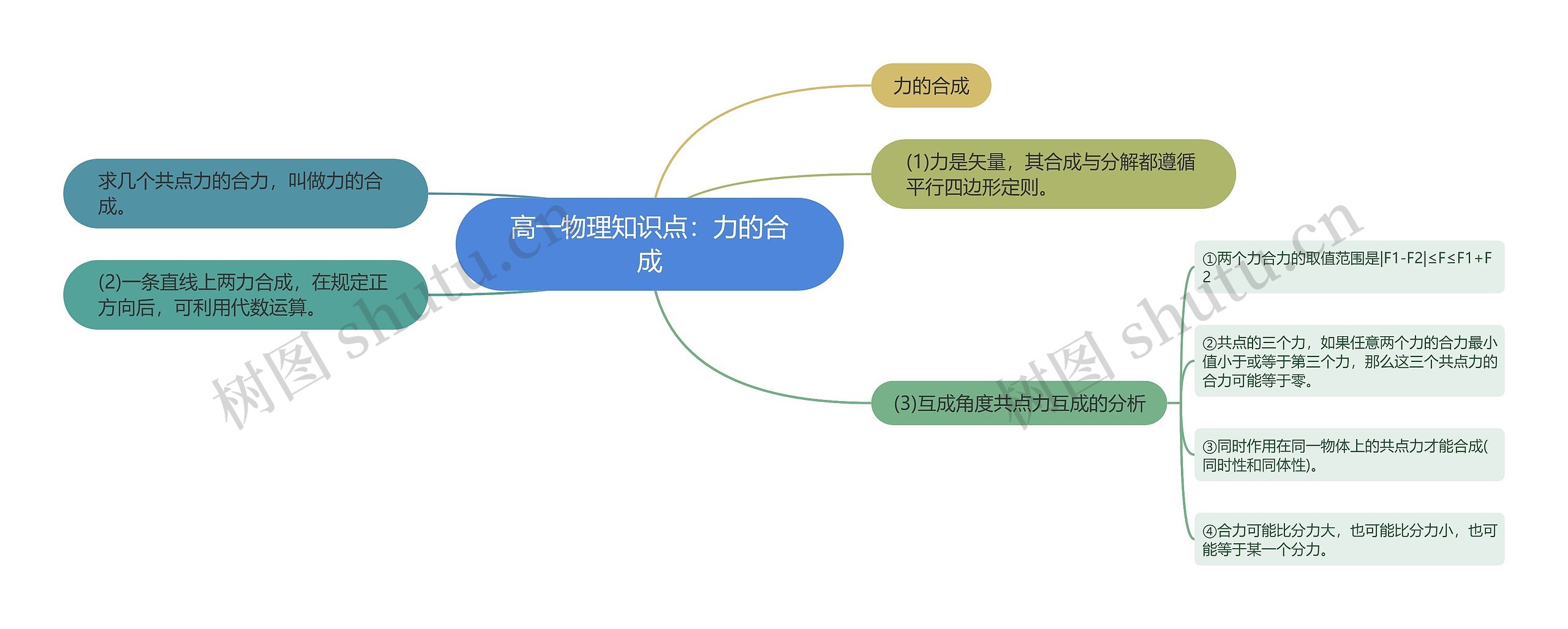 高一物理知识点：力的合成思维导图