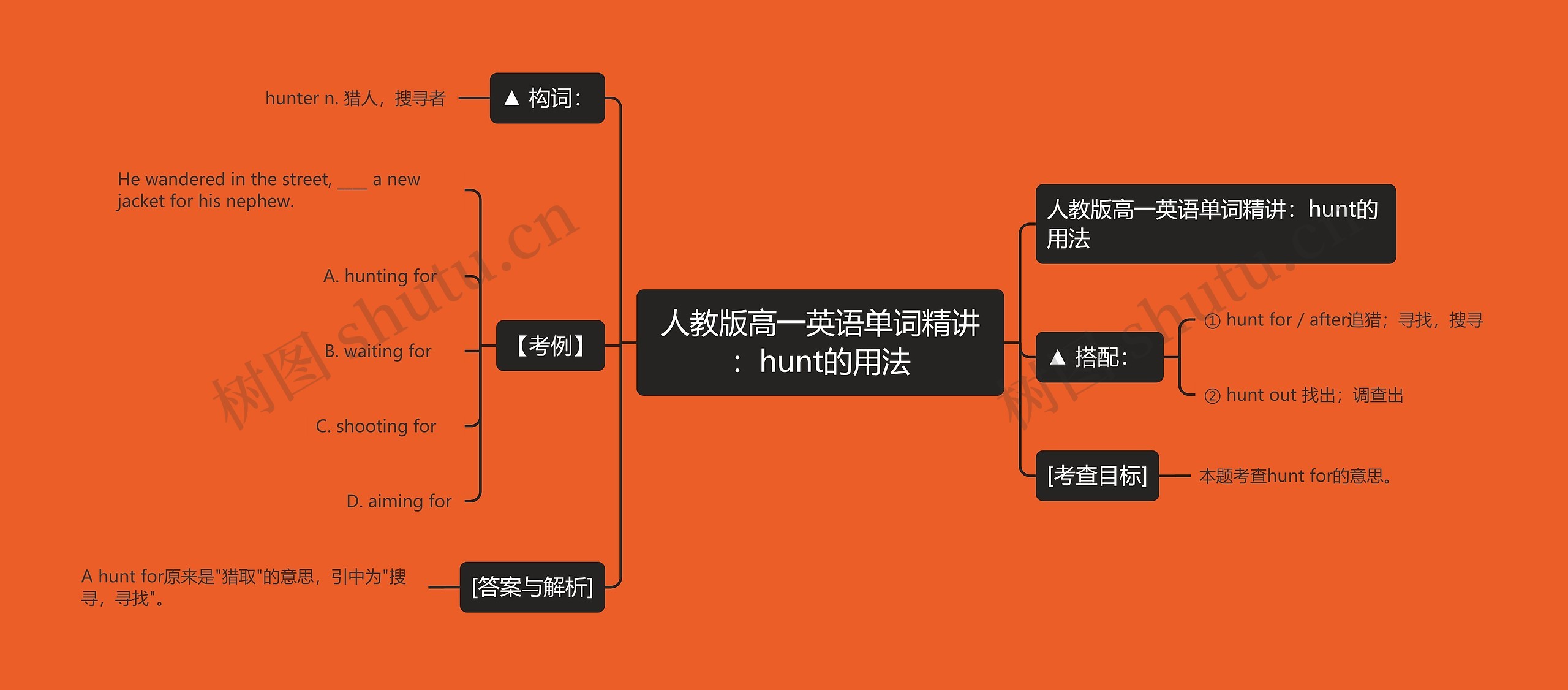 人教版高一英语单词精讲：hunt的用法思维导图