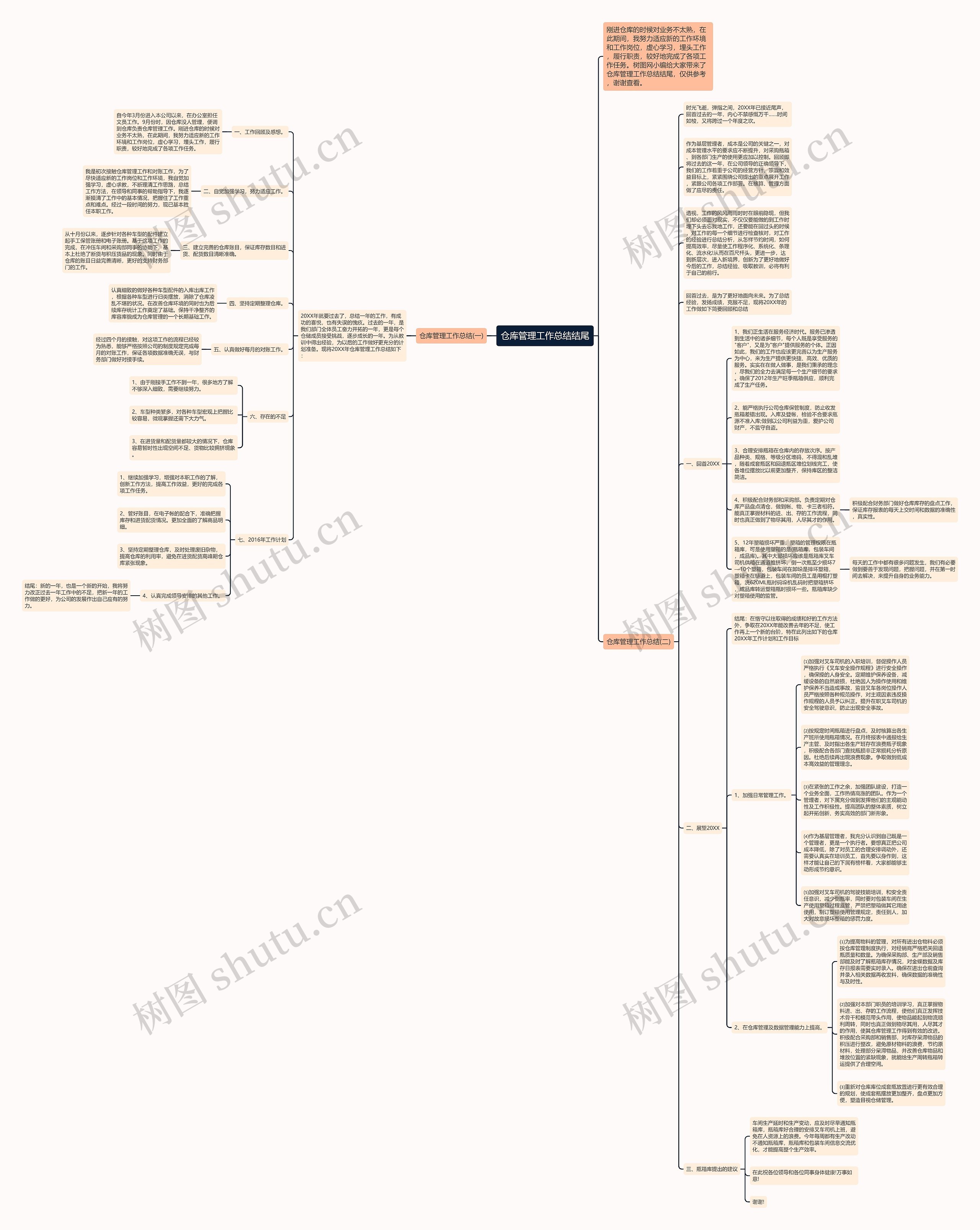 仓库管理工作总结结尾思维导图