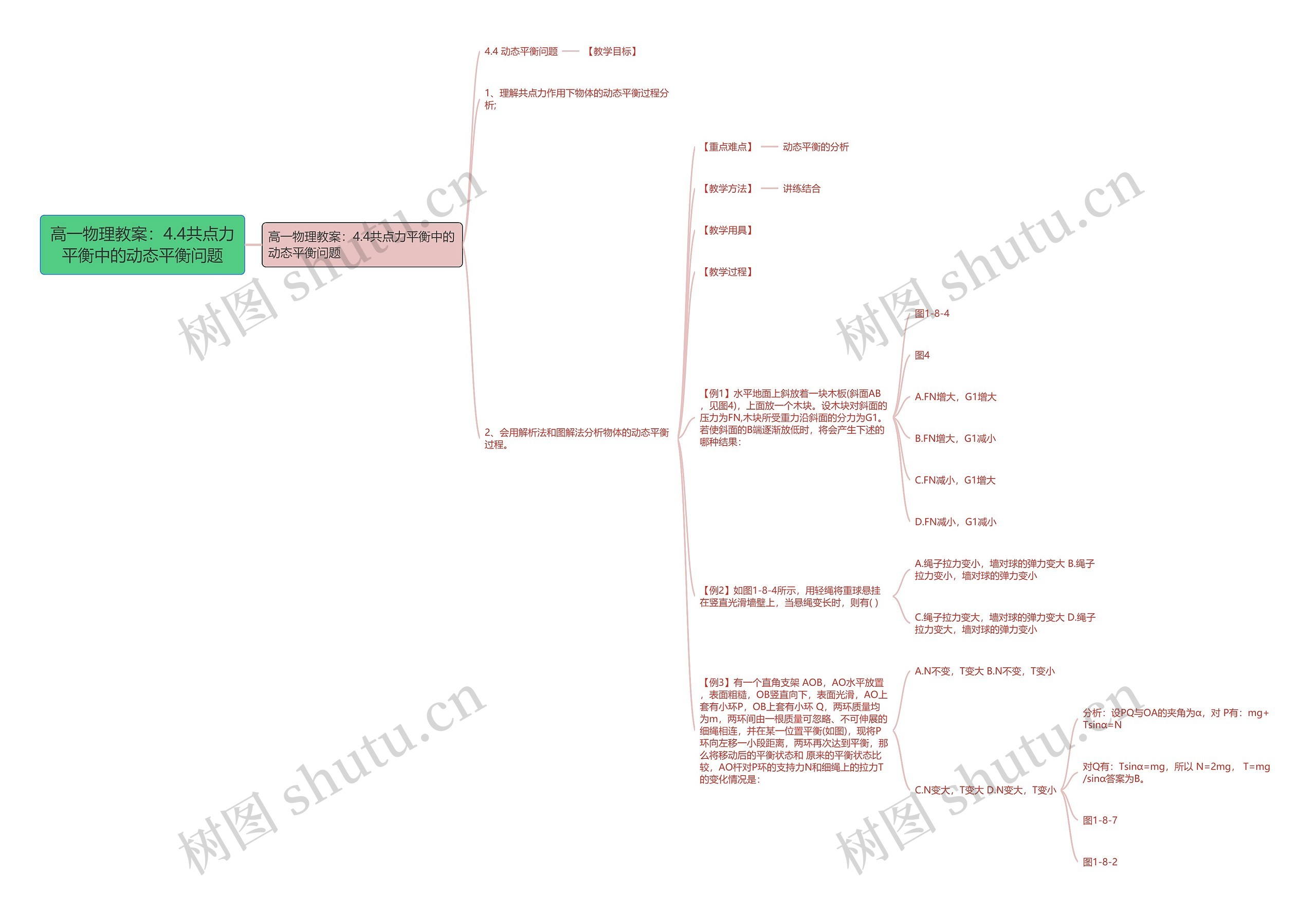 高一物理教案：4.4共点力平衡中的动态平衡问题思维导图